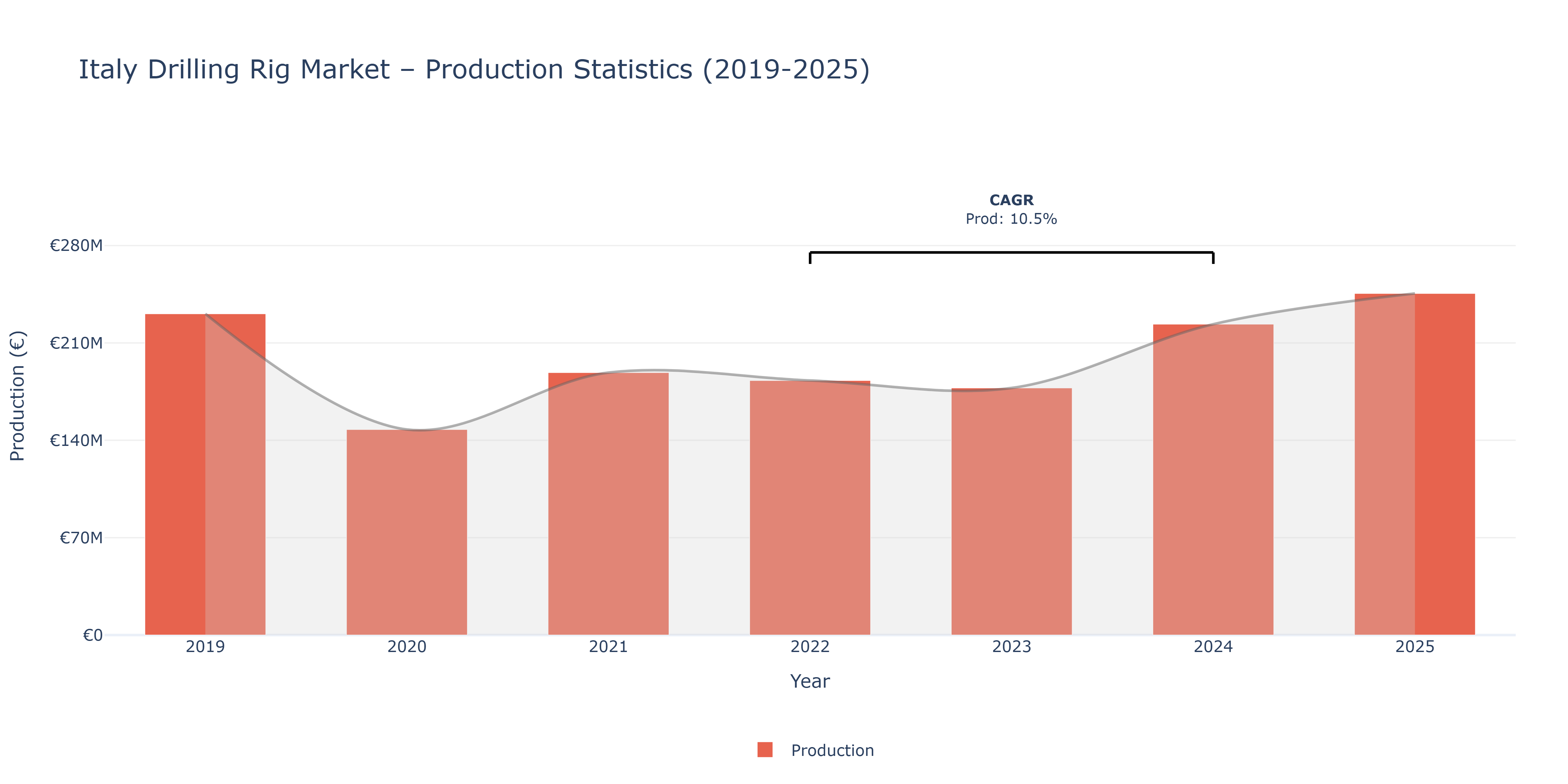 Italy Drilling Rig  - Market Production Statistics (2019-2025)