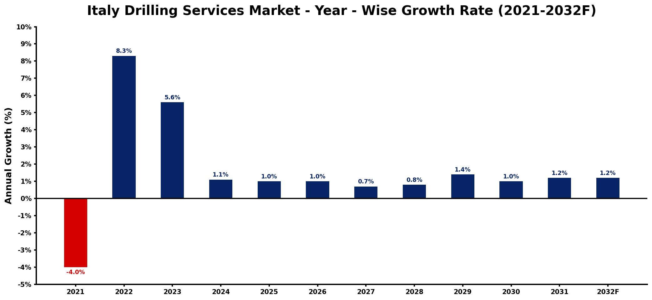 Italy Drilling Services Market Year-wise Growth Rate and Key Drivers