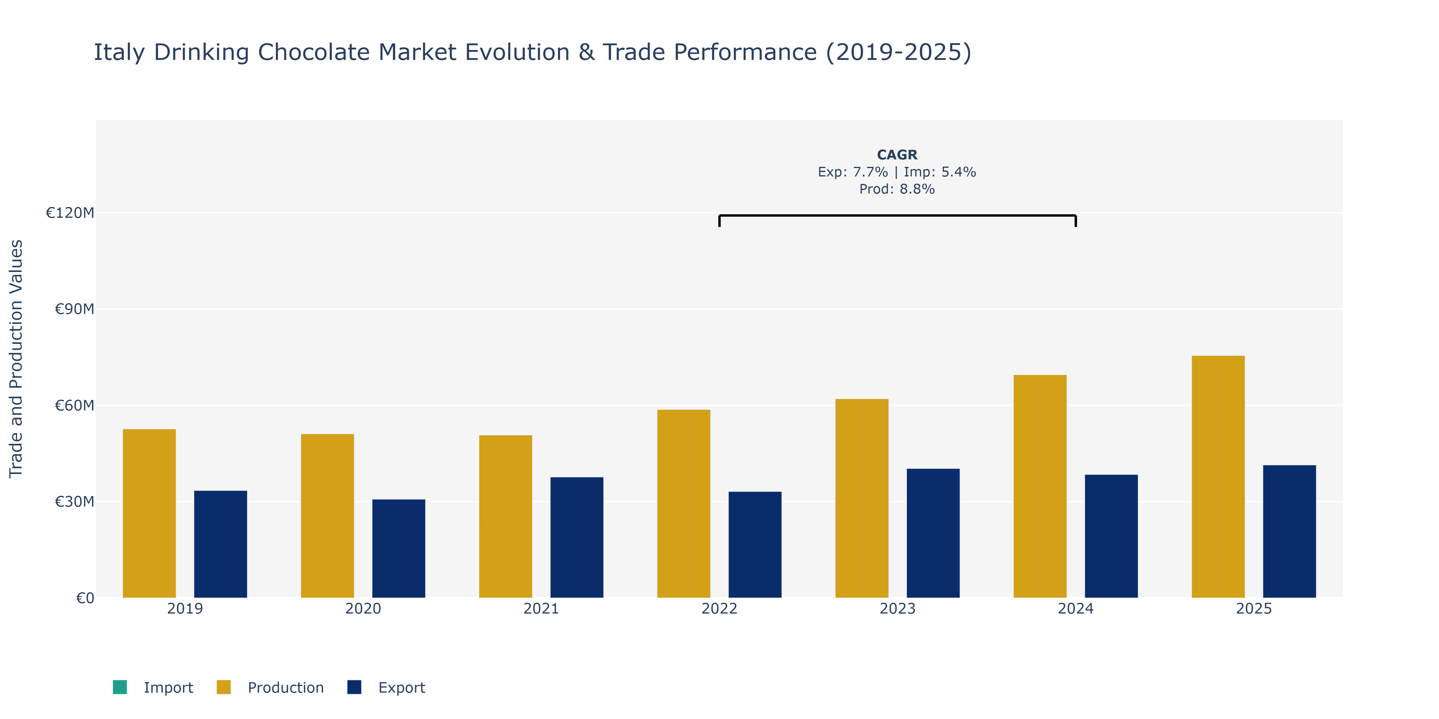Italy Drinking Chocolate Market: Production & Trade Performance (2019-2025)