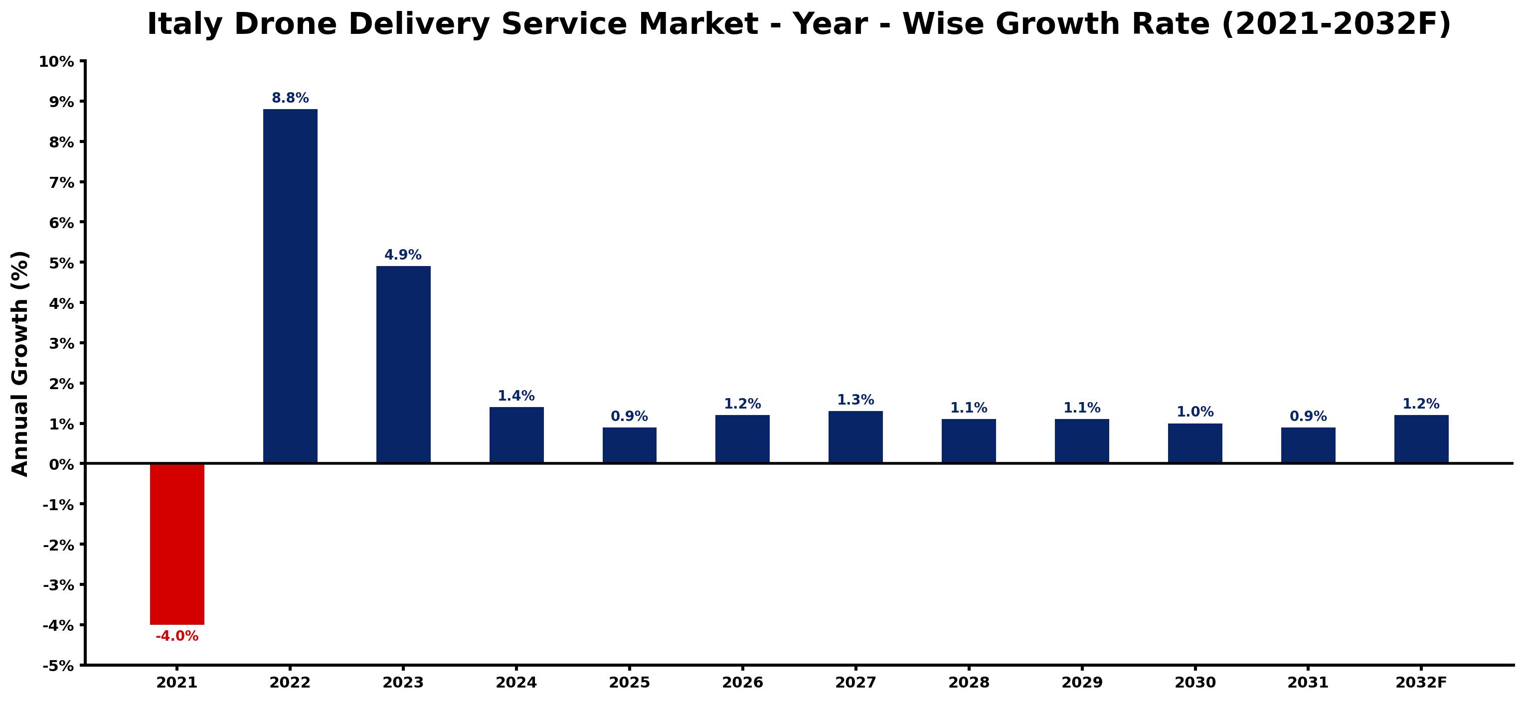 Italy Drone Delivery Service Market Year-wise Growth Rate and Key Drivers
