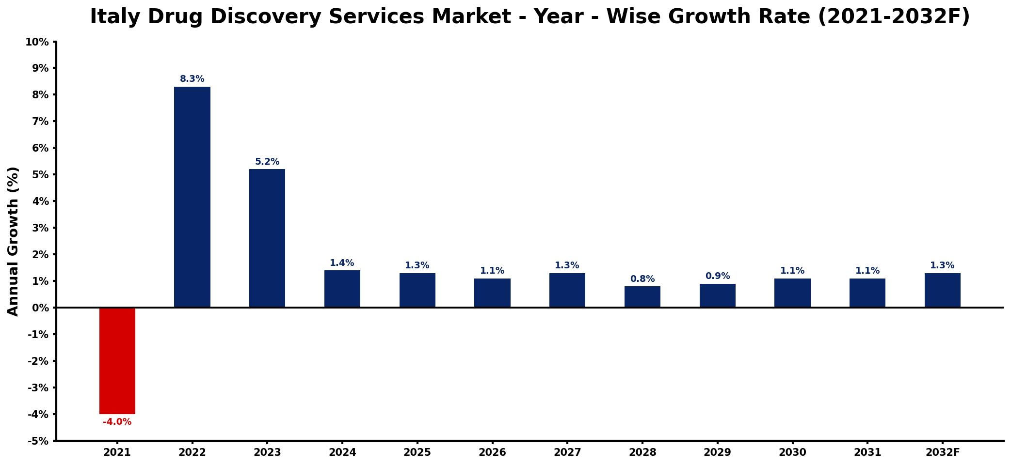 Italy Drug Discovery Services Market Year-wise Growth Rate and Key Drivers