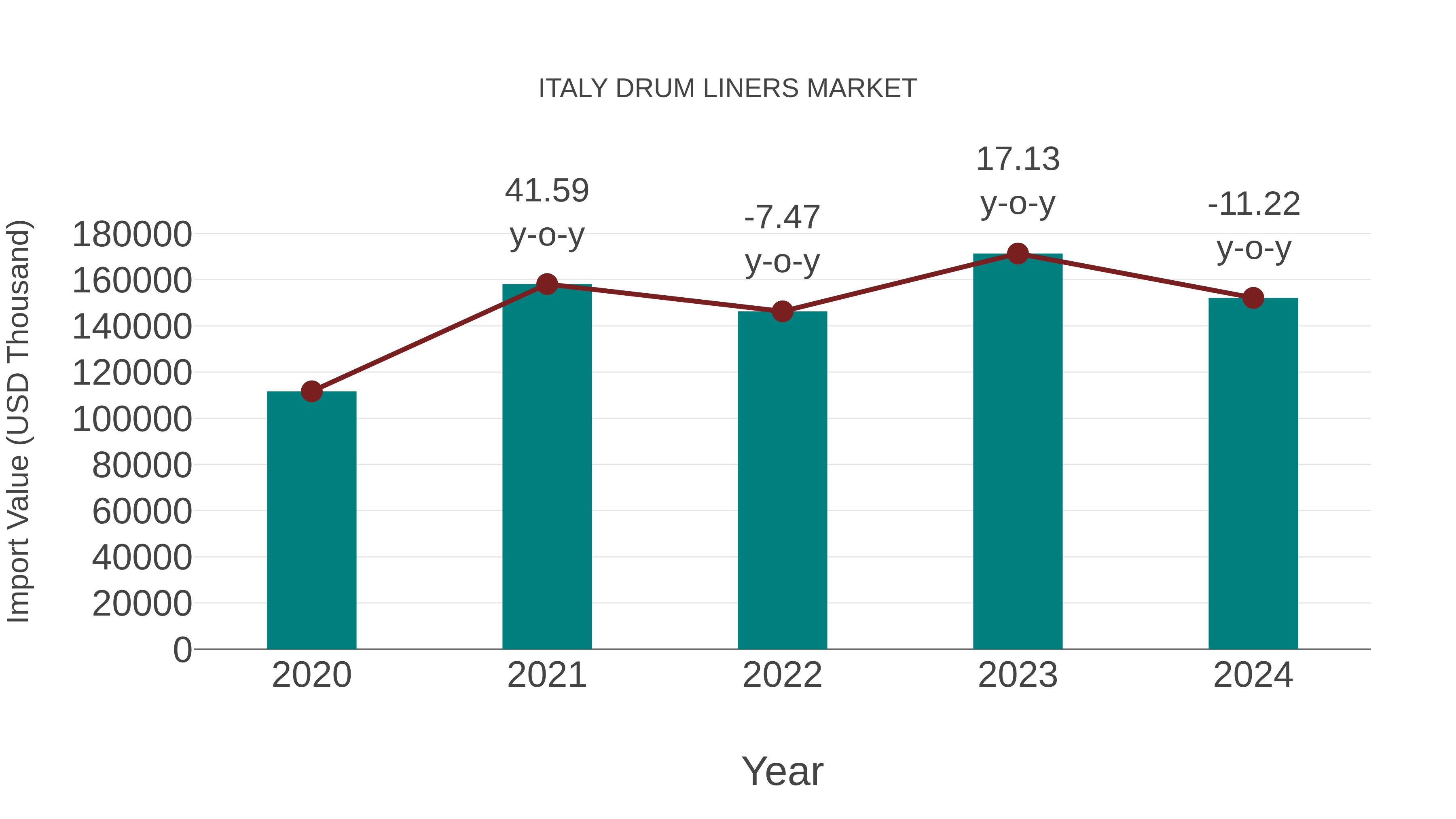  Italy Drum Liners Market: Import Trend Analysis