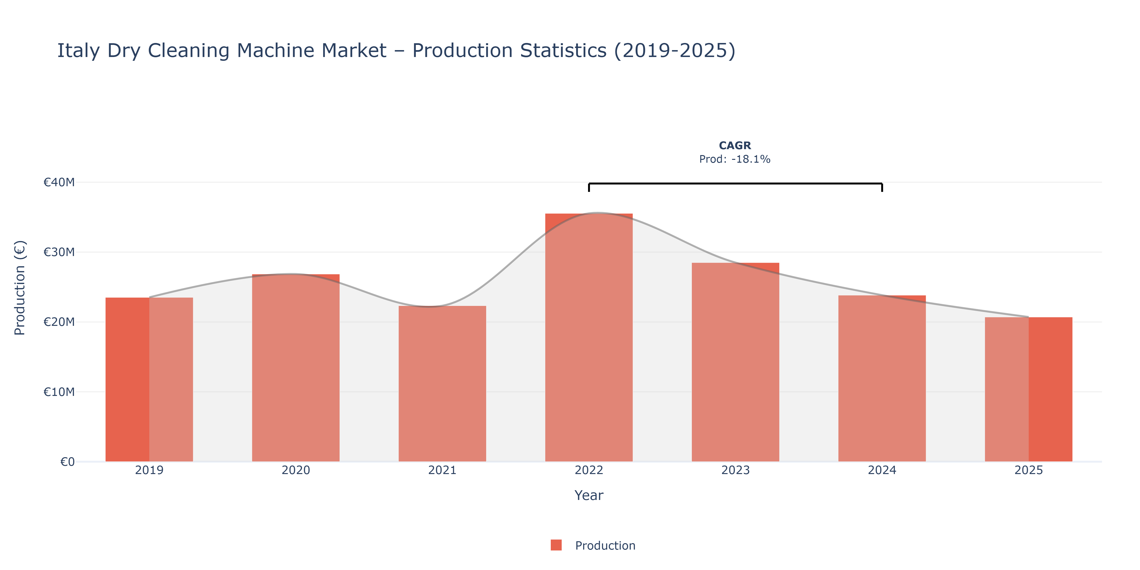 Italy Dry Cleaning Machine  - Market Production Statistics (2019-2025)