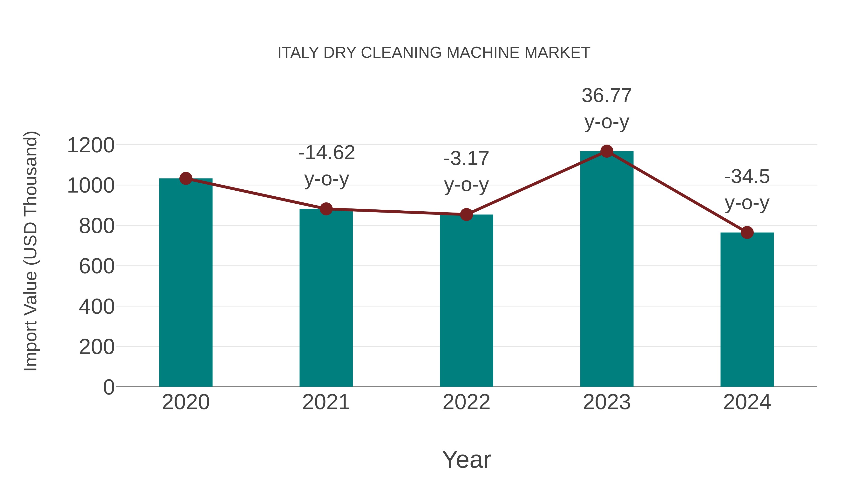  Italy Dry Cleaning Machine Market: Import Trend Analysis