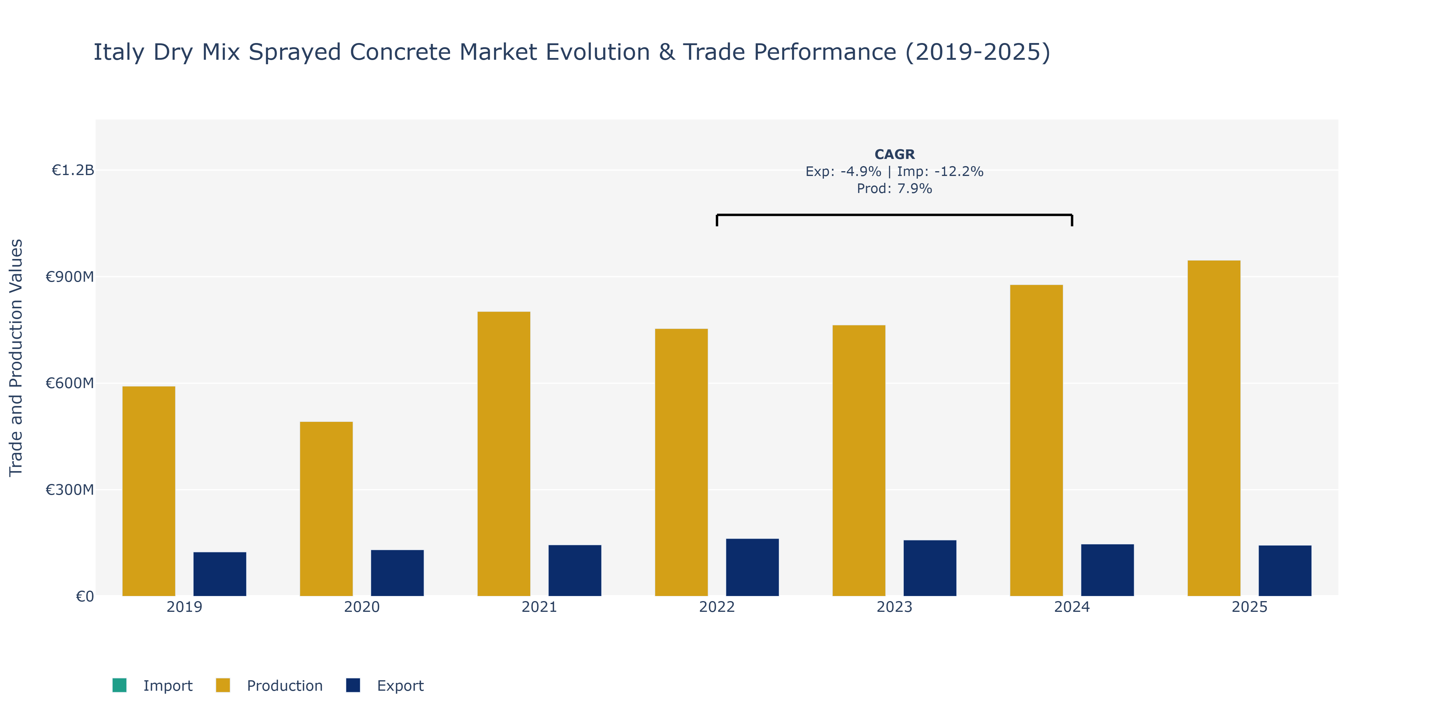 Italy Dry Mix Sprayed Concrete Market: Production & Trade Performance (2019-2025)