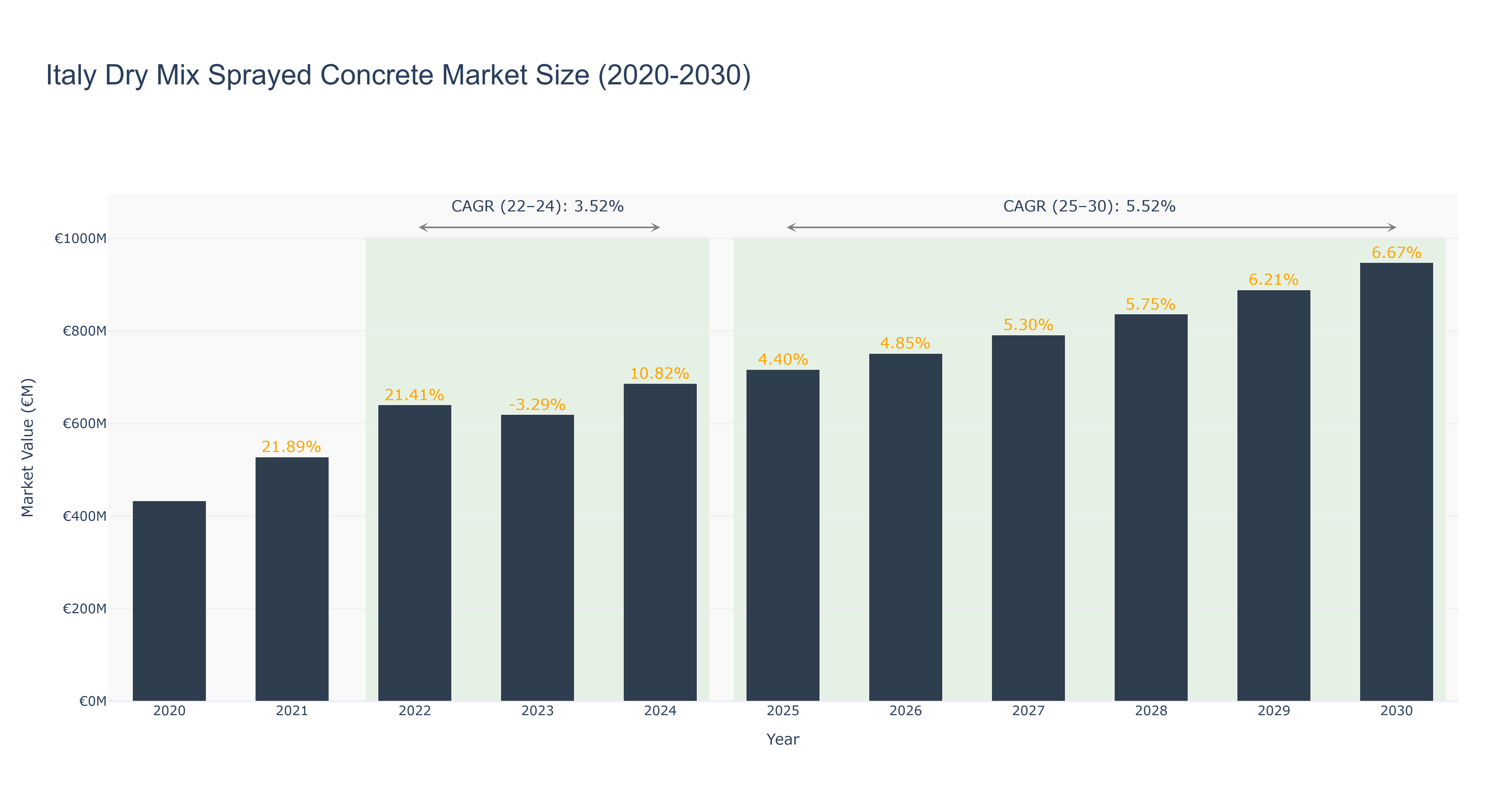Italy Dry Mix Sprayed Concrete Market Size (2020-2030)