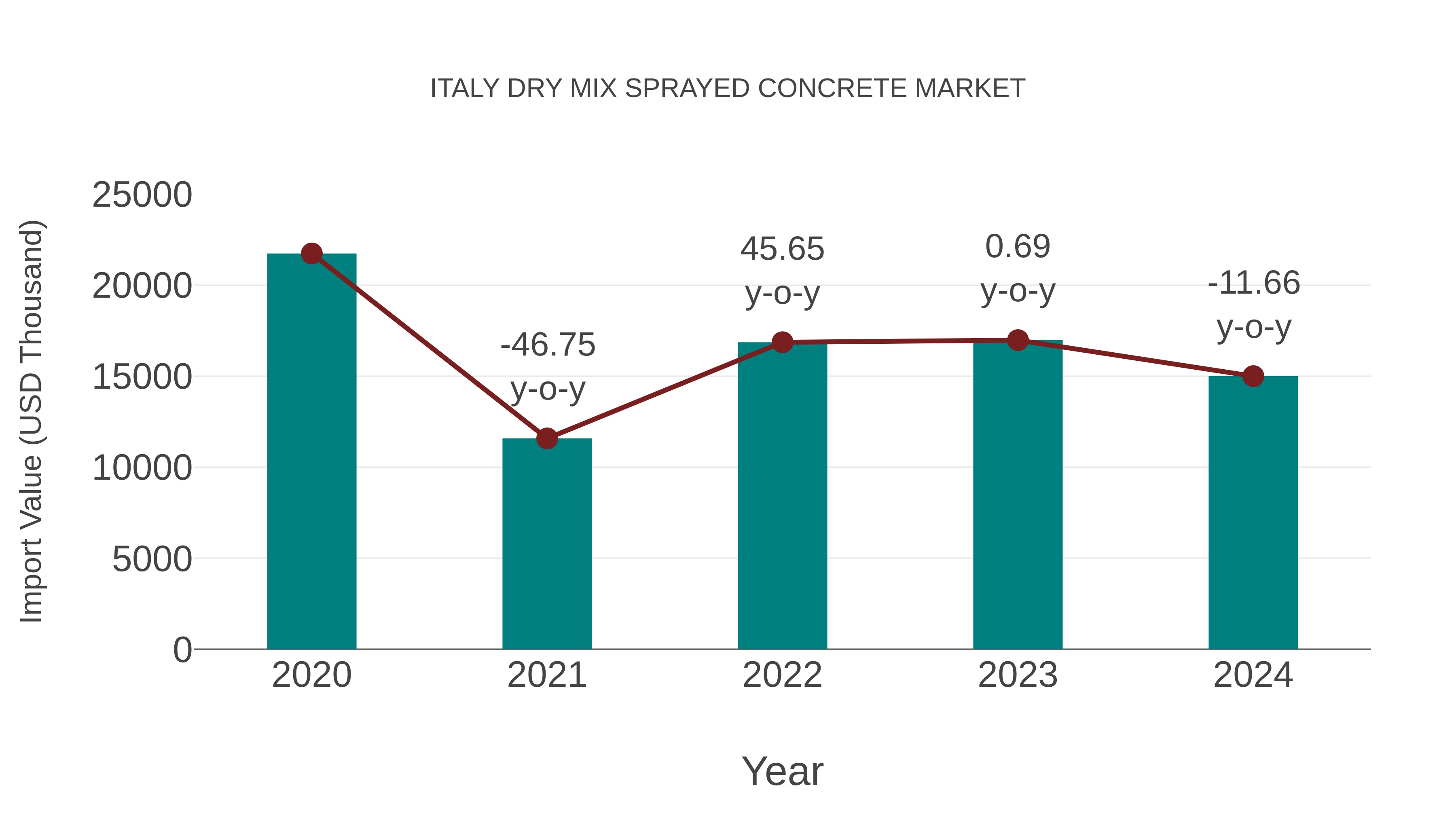  Italy Dry Mix Sprayed Concrete Market: Import Trend Analysis