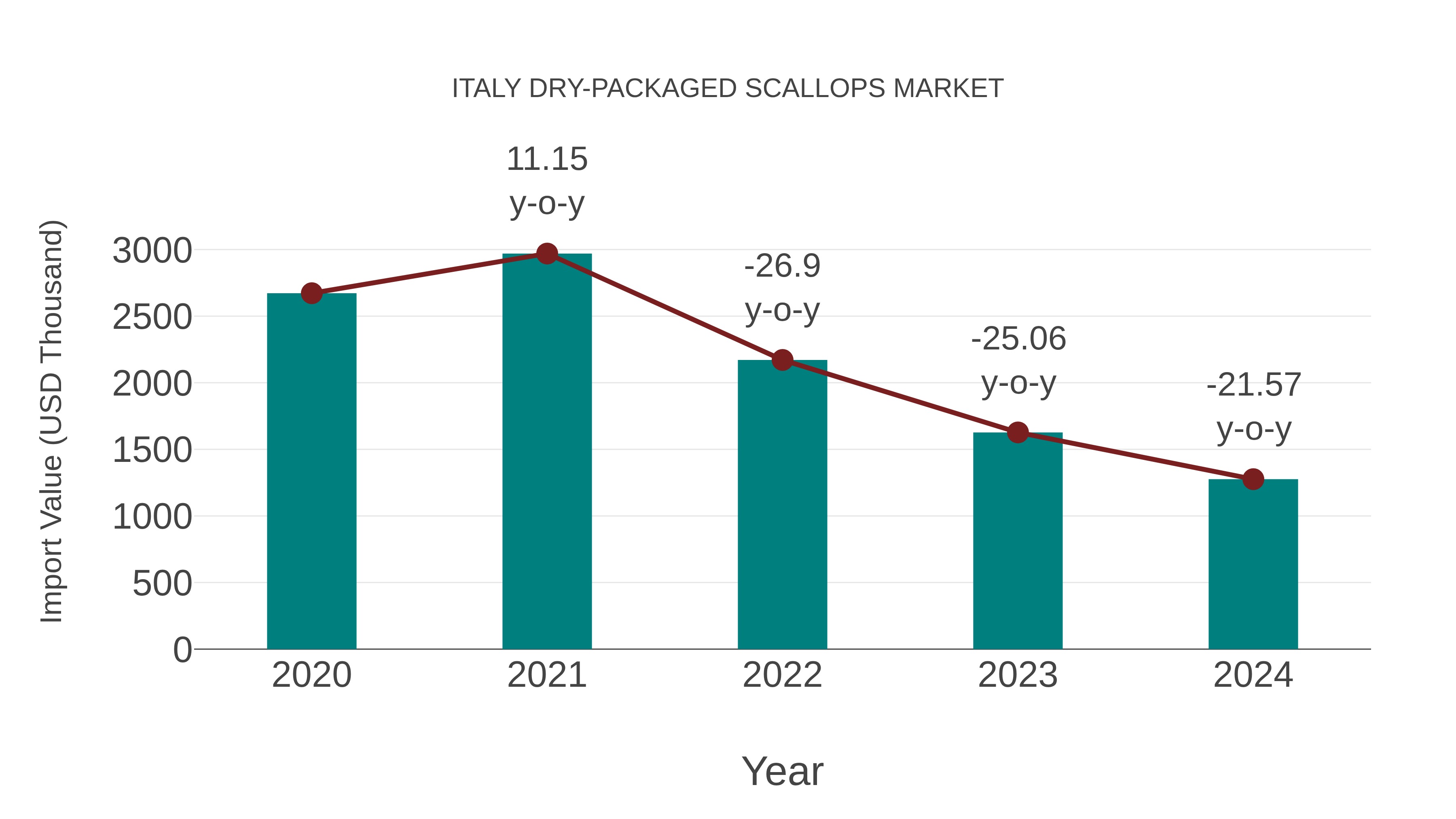 Italy Dry-packaged Scallops Market: Import Trend Analysis