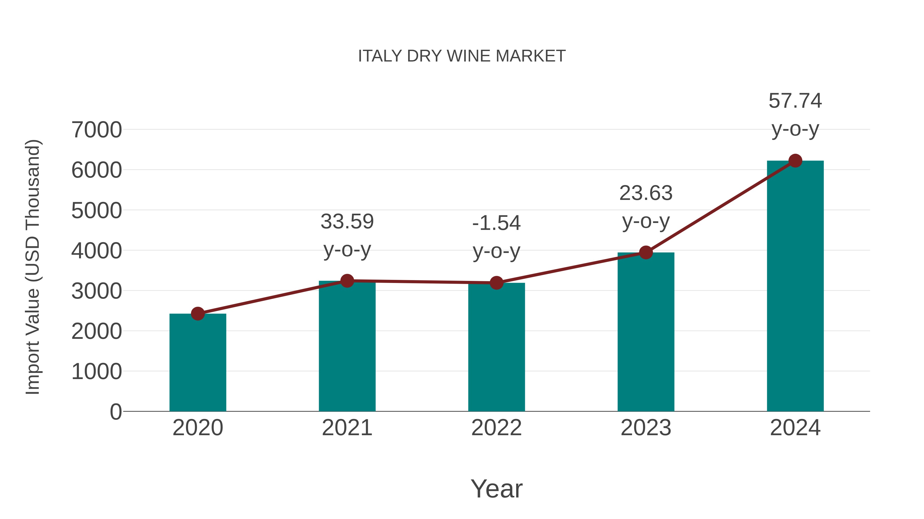  Italy Dry Wine Market: Import Trend Analysis