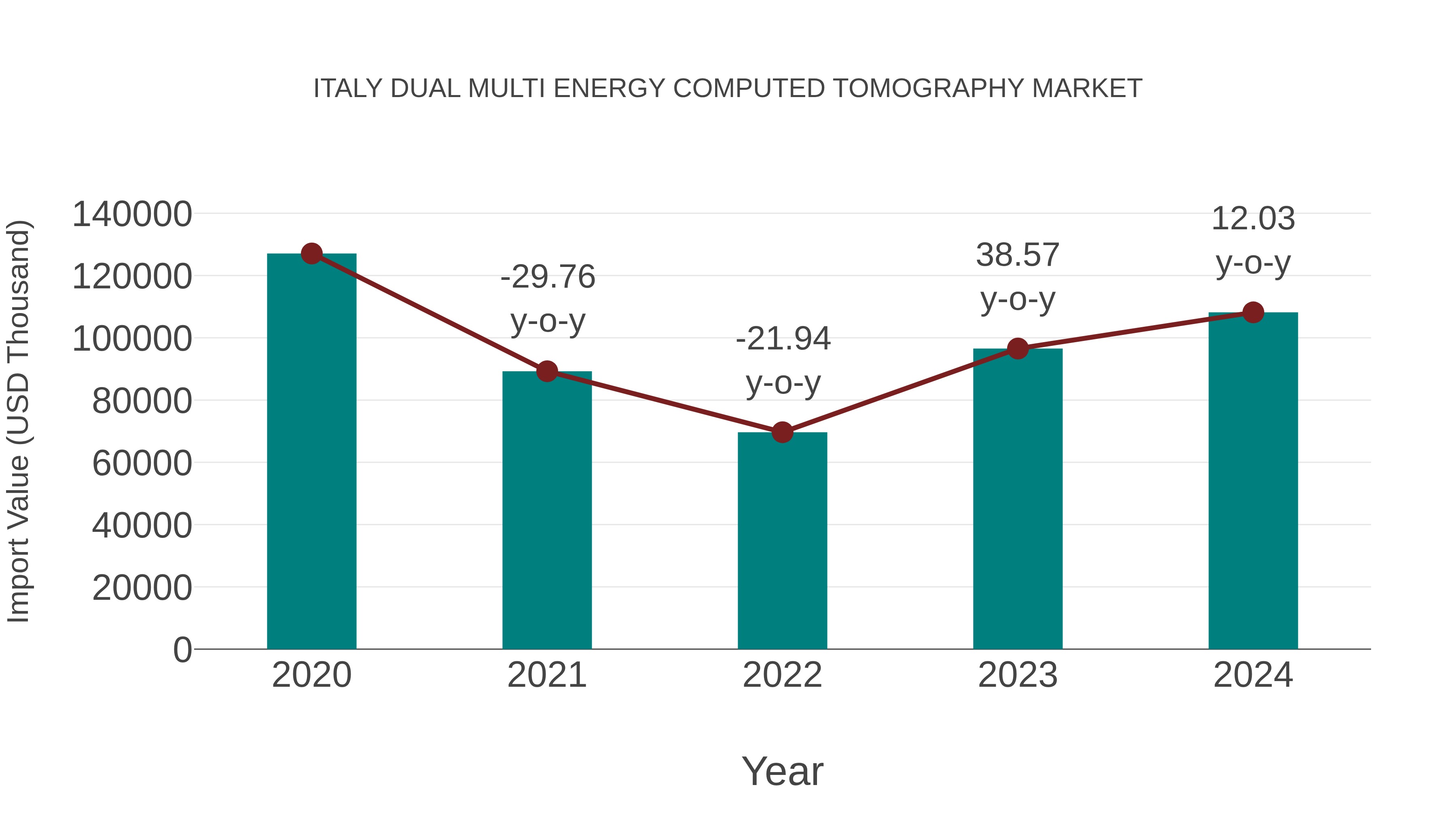  Italy Dual Multi Energy Computed Tomography Market: Import Trend Analysis