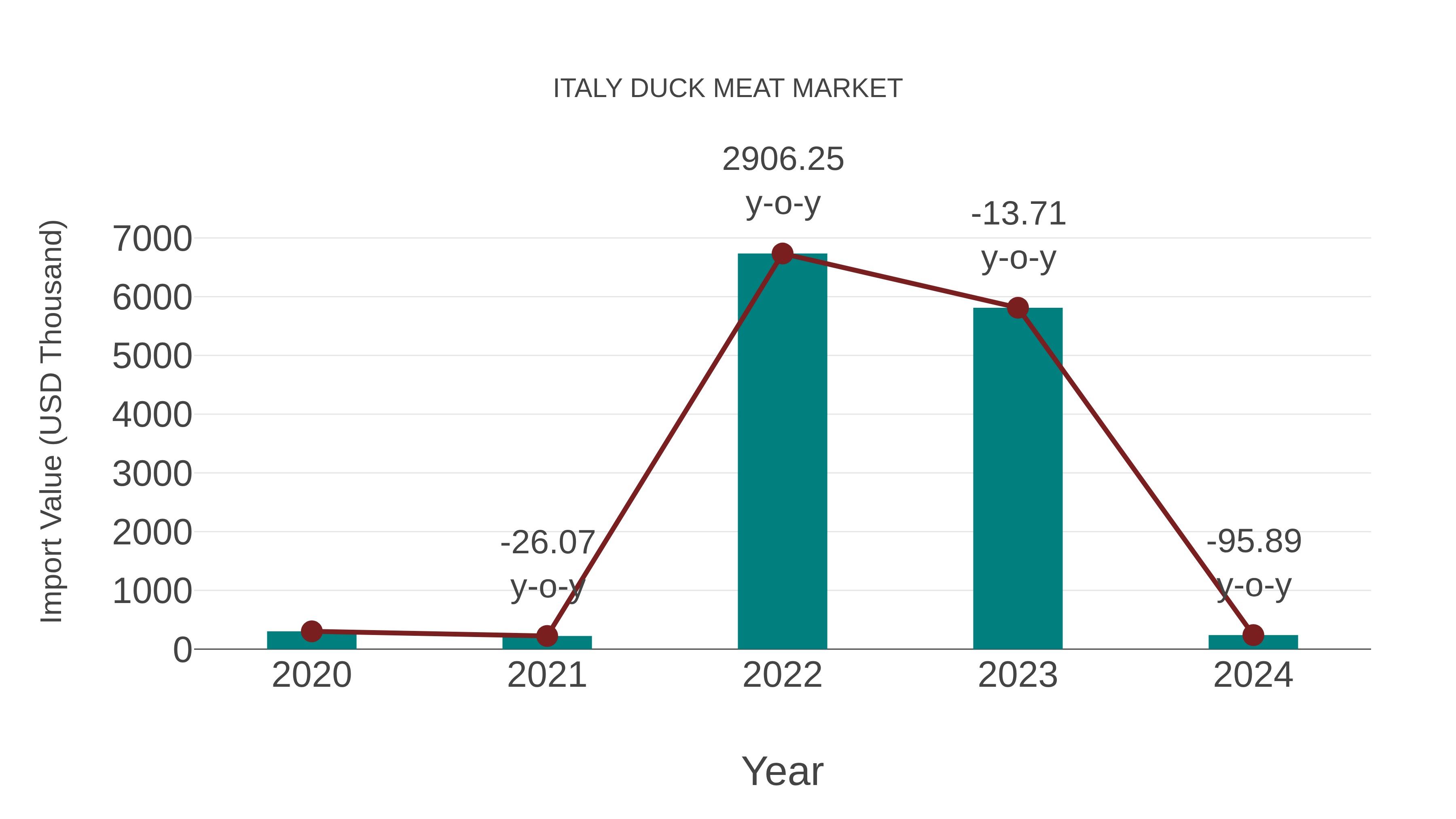  Italy Duck Meat Market: Import Trend Analysis
