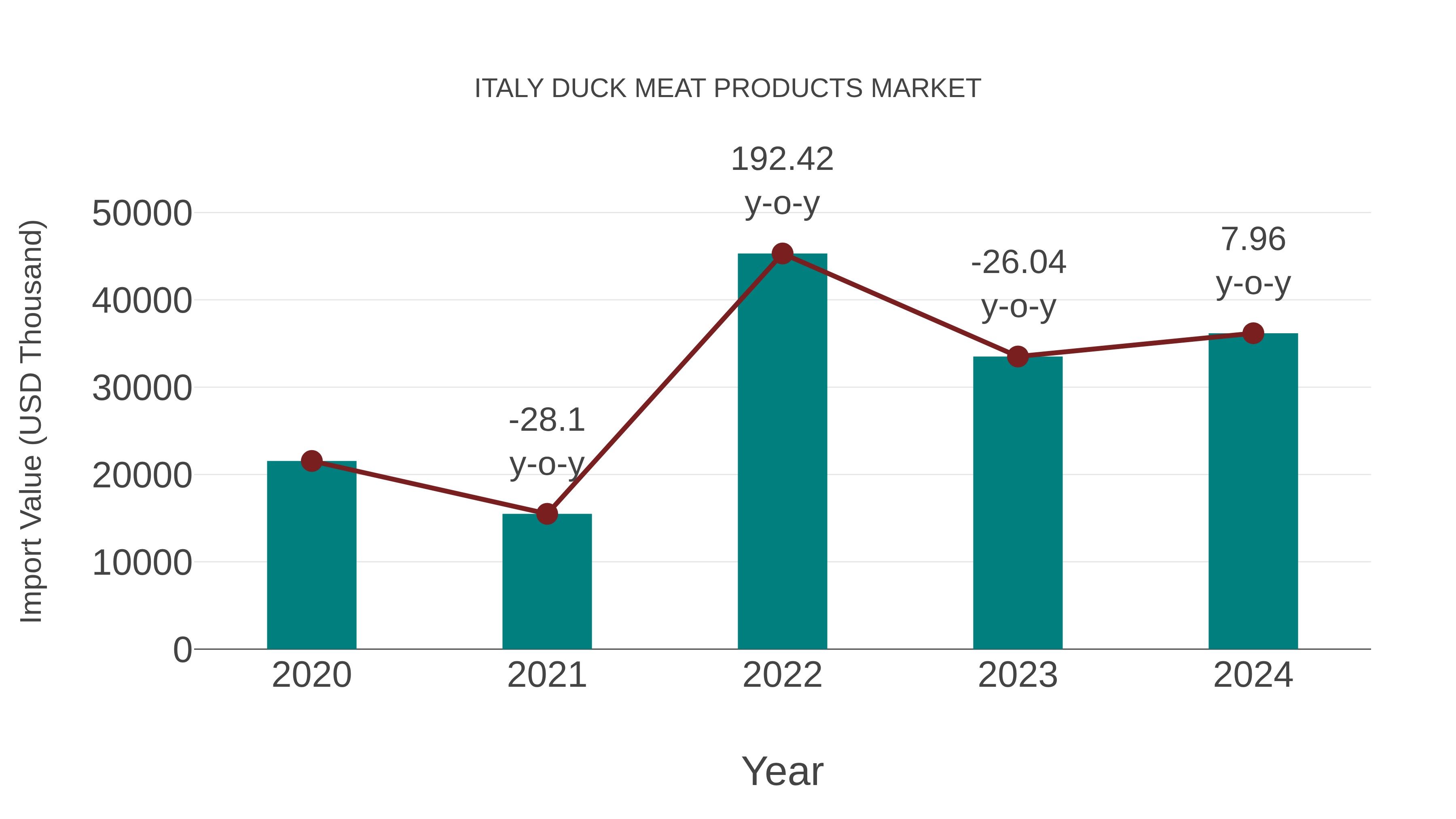 Italy Duck Meat Products Market: Import Trend Analysis