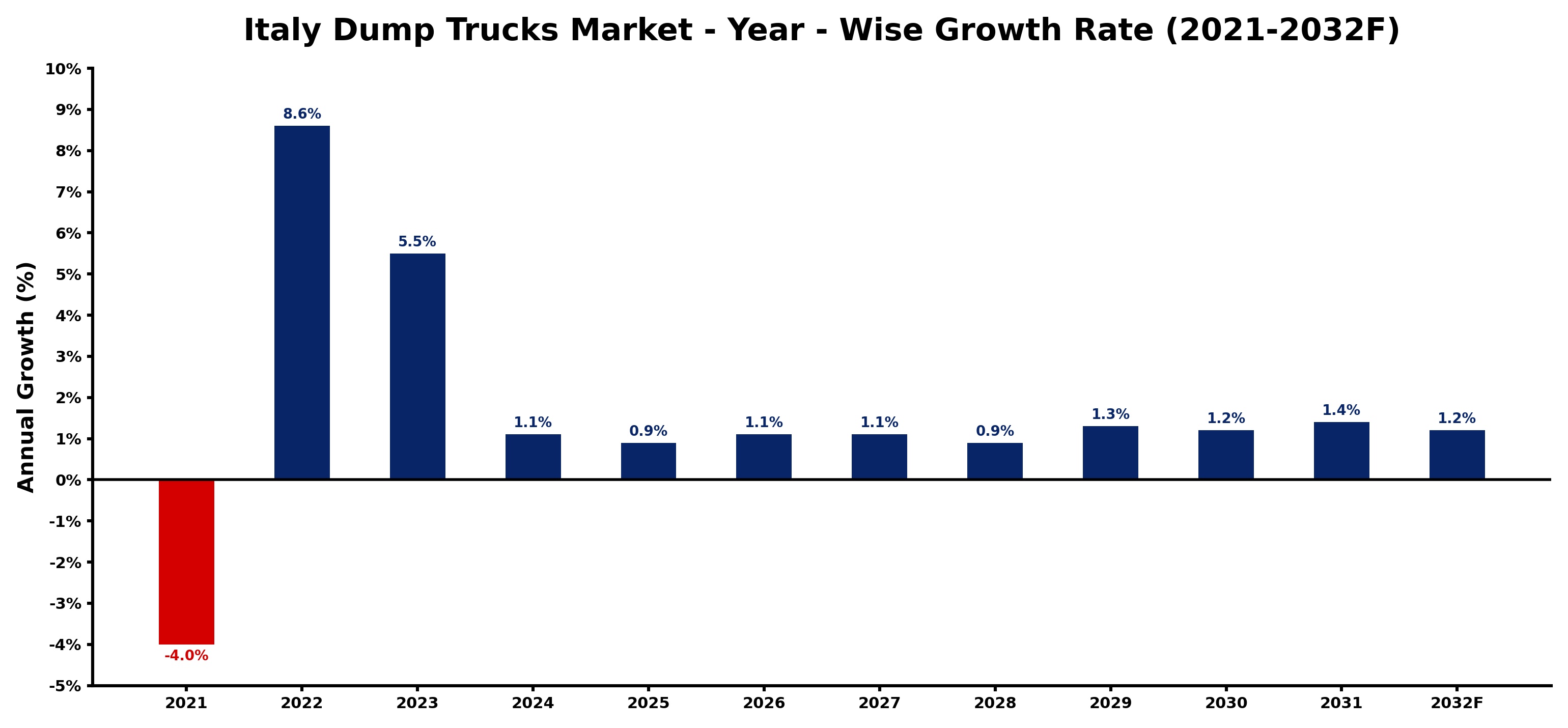 Italy Dump Trucks Market Year-wise Growth Rate and Key Drivers