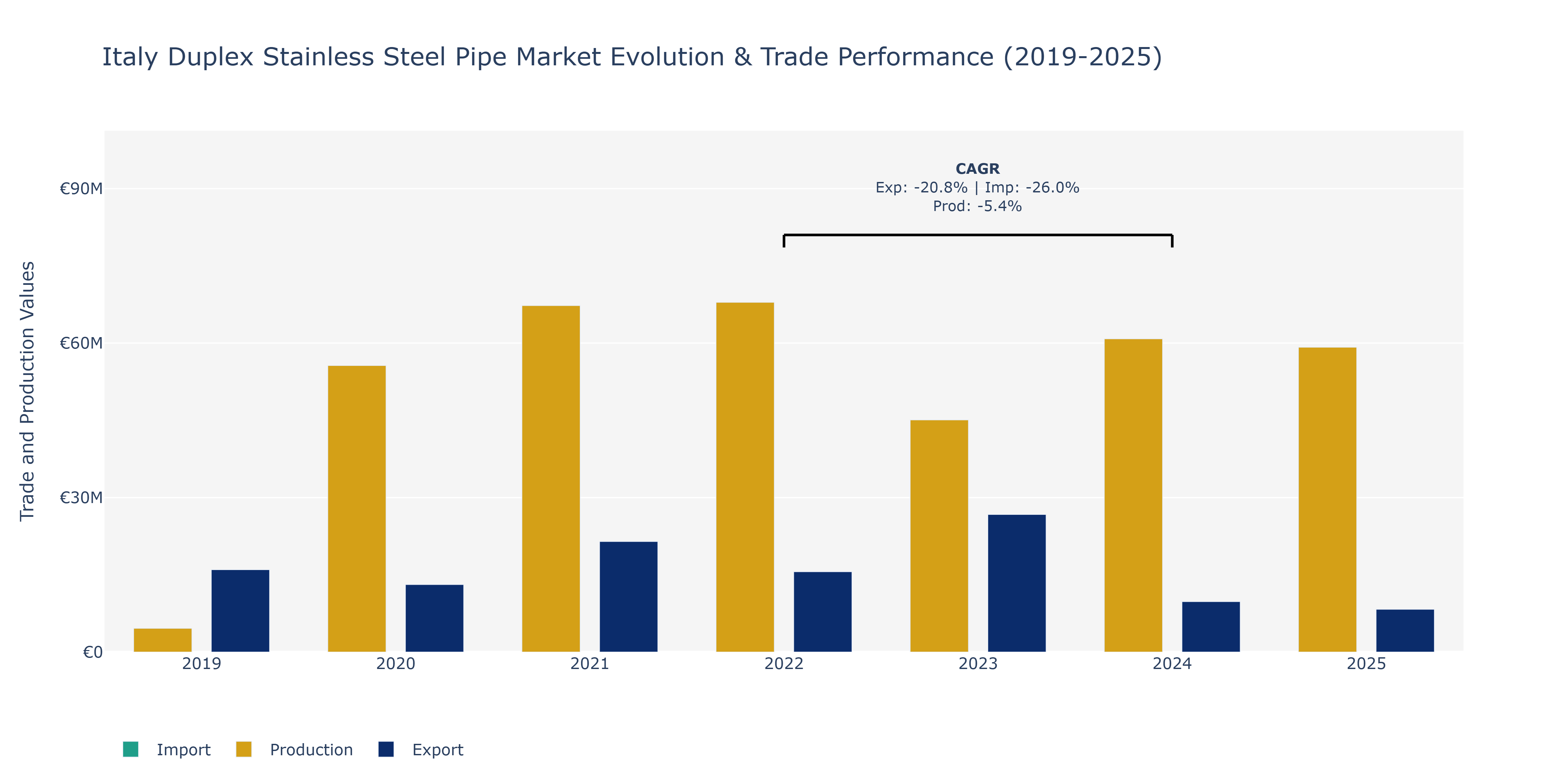Italy Duplex Stainless Steel Pipe Market: Production & Trade Performance (2019-2025)