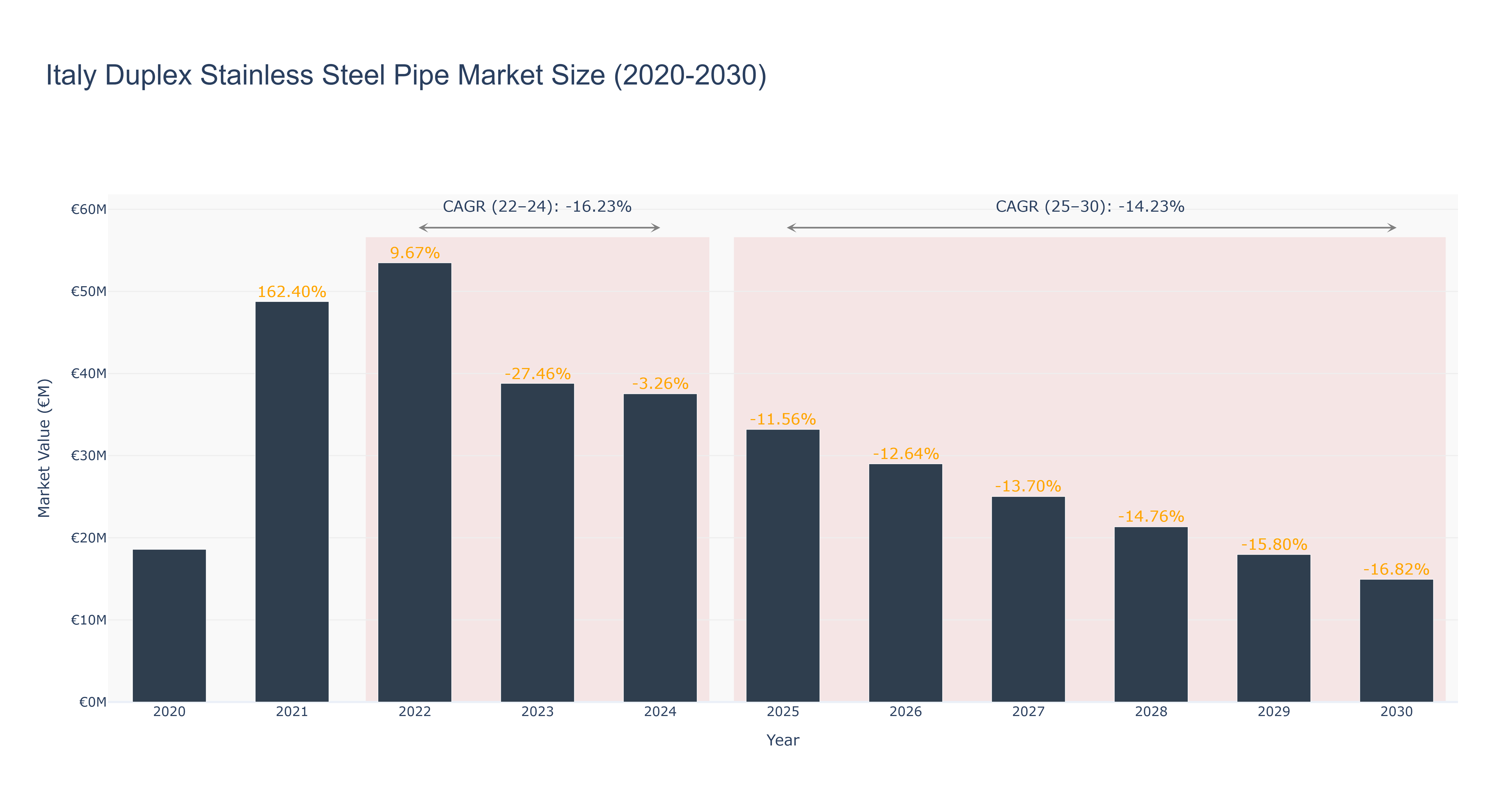 Italy Duplex Stainless Steel Pipe Market Size (2020-2030)