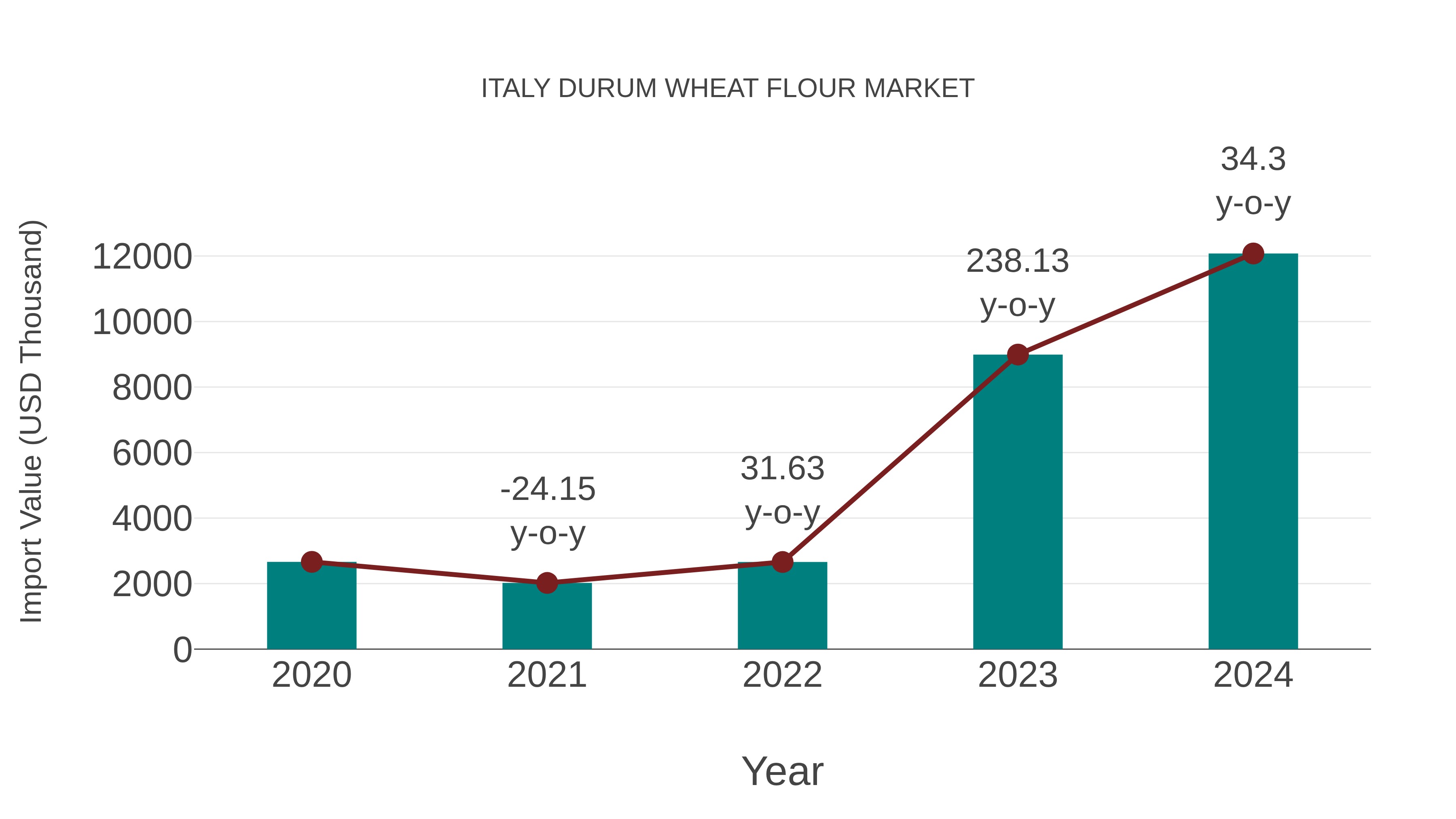  Italy Durum Wheat Flour Market: Import Trend Analysis
