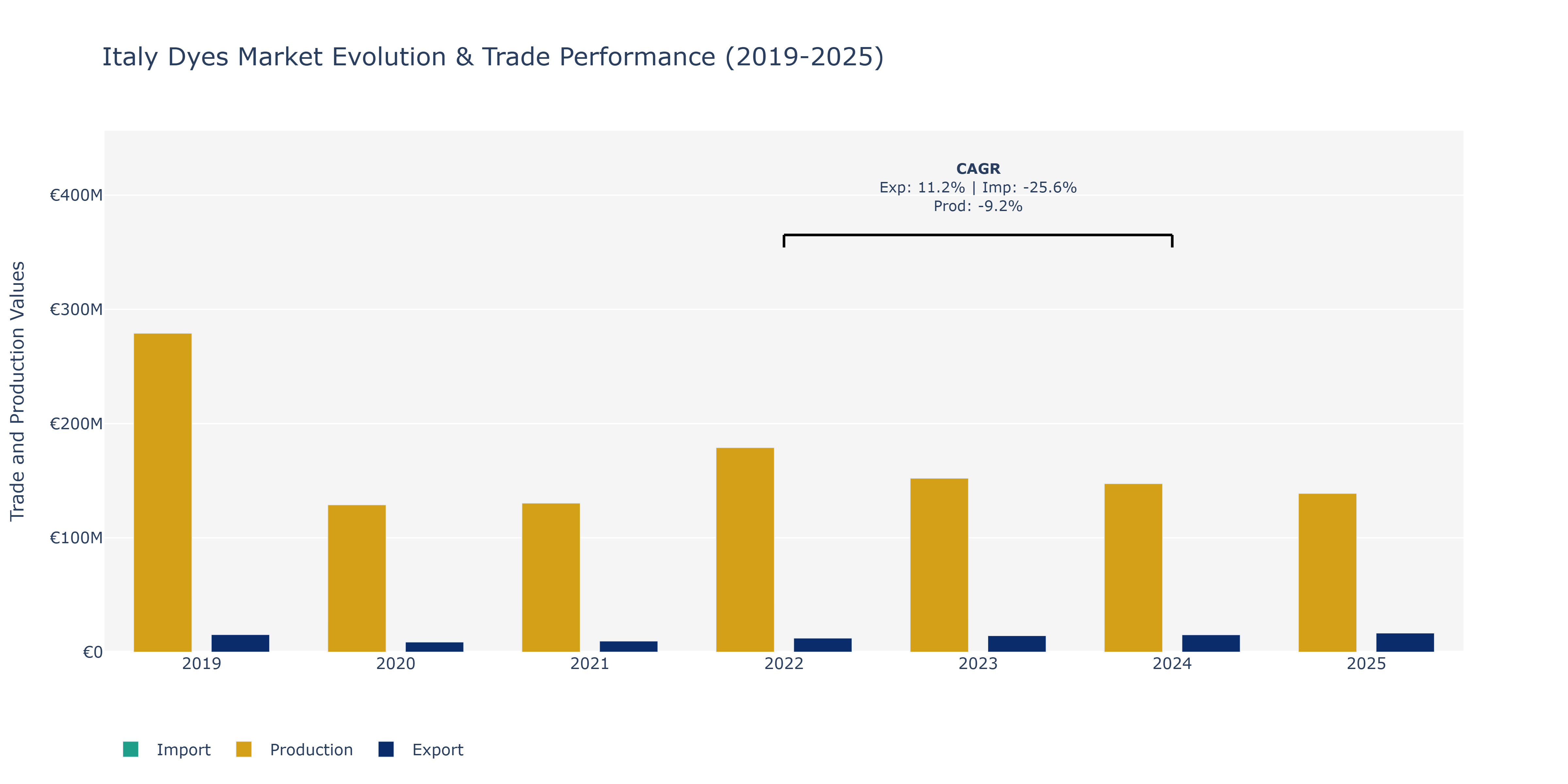 Italy Dyes Market: Production & Trade Performance (2019-2025)