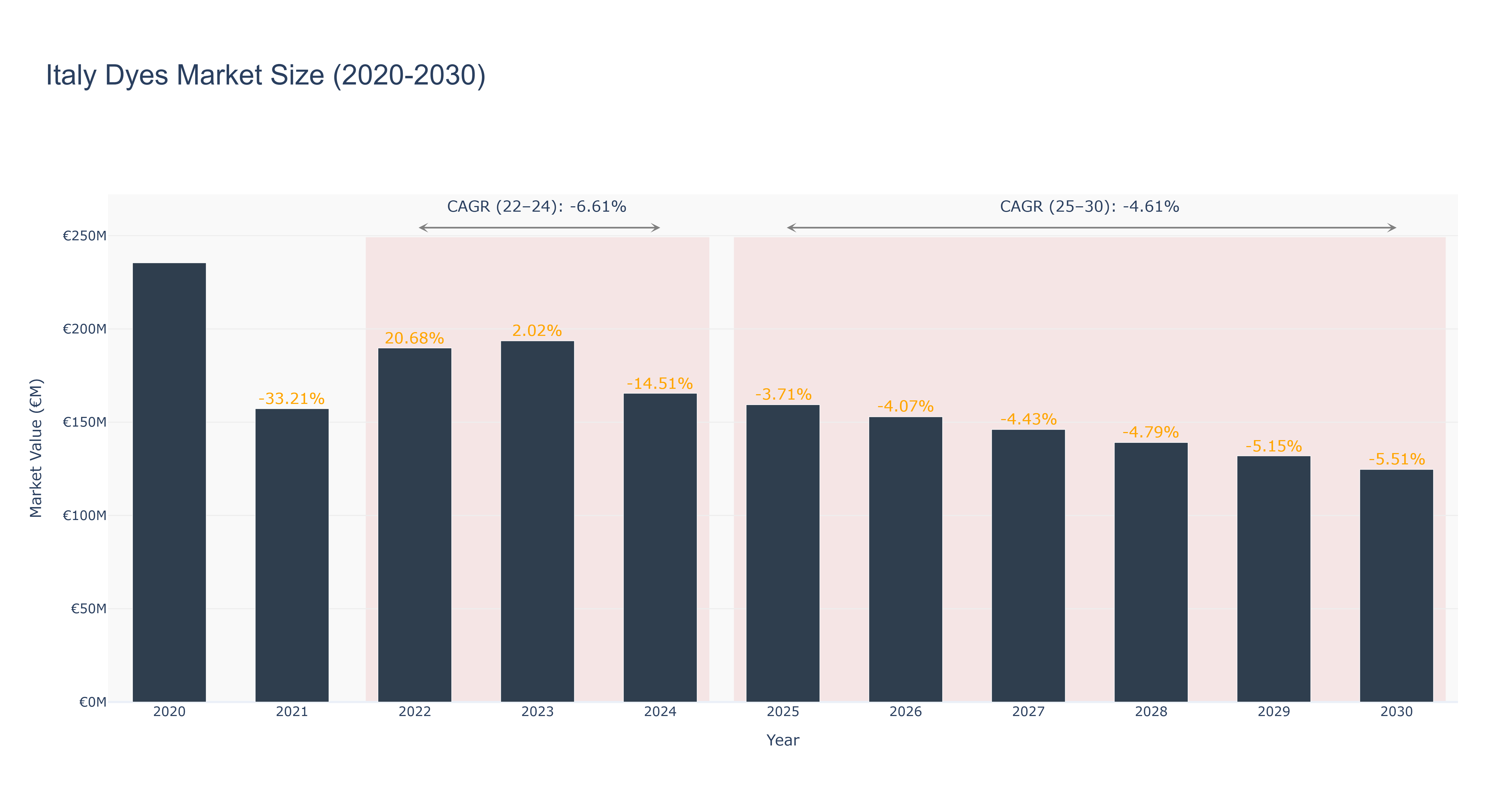 Italy Dyes Market Size (2020-2030)
