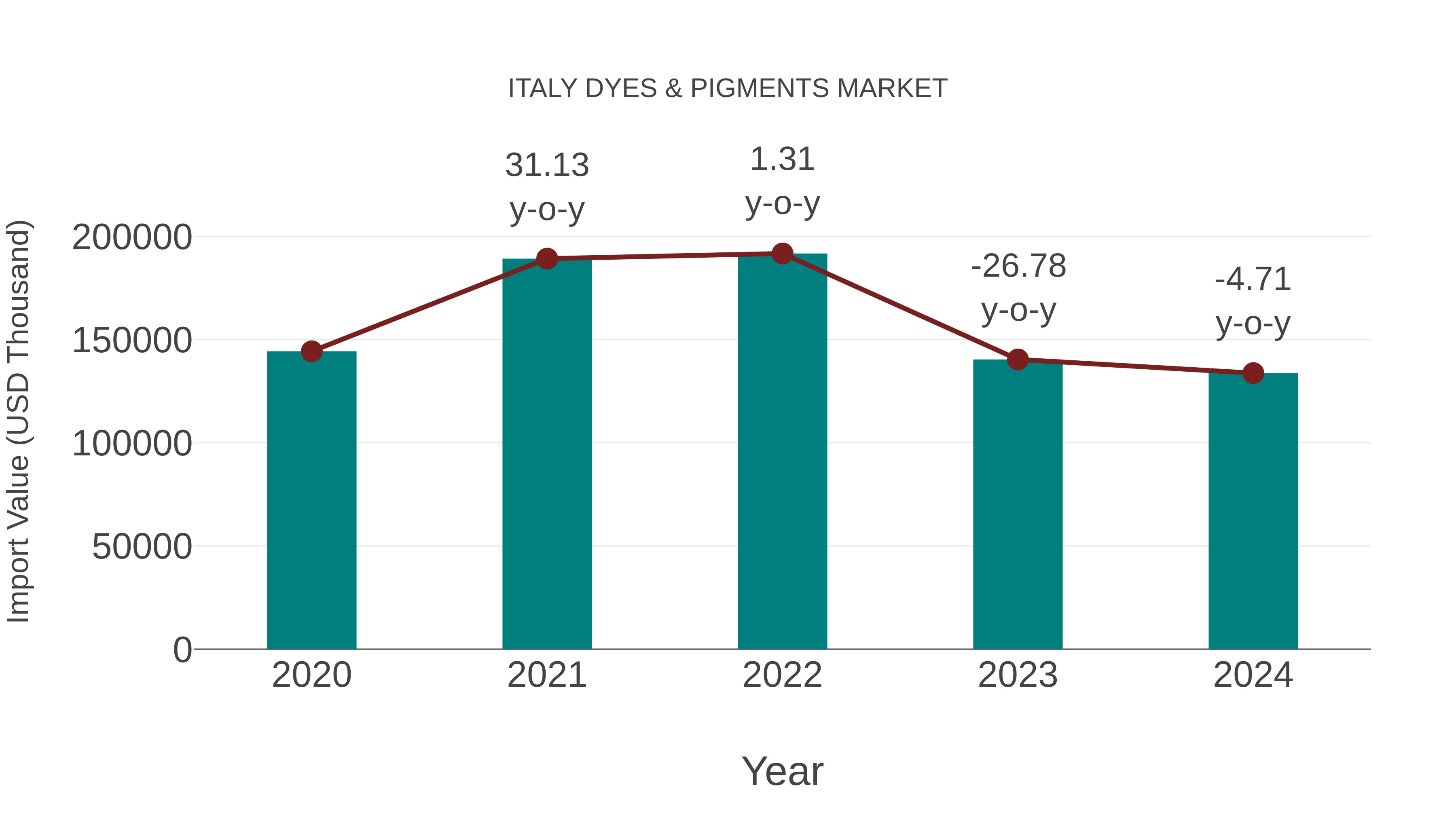 Italy Dyes & Pigments Market: Import Trend Analysis