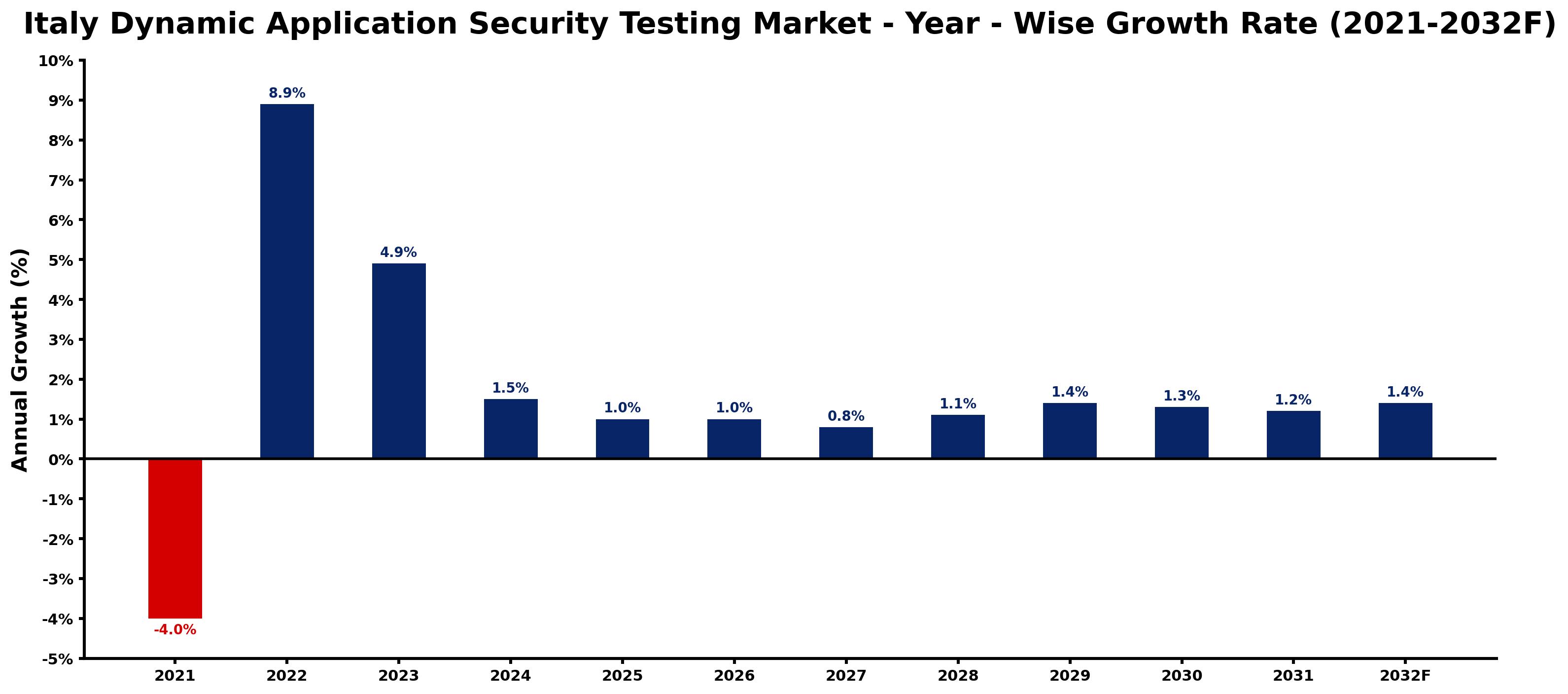 Italy Dynamic Application Security Testing Market Year-wise Growth Rate and Key Drivers