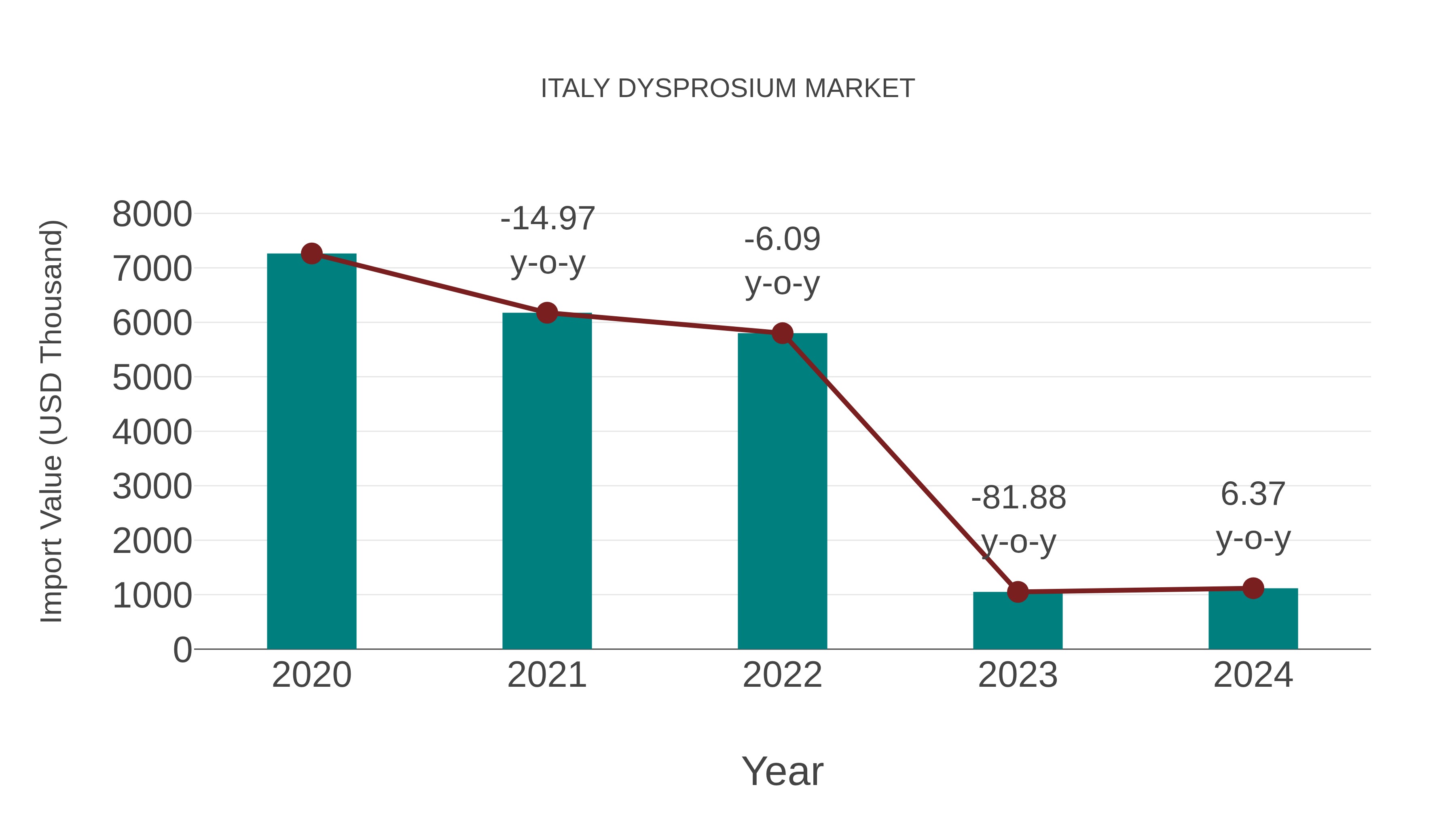 Italy Dysprosium Market: Import Trend Analysis