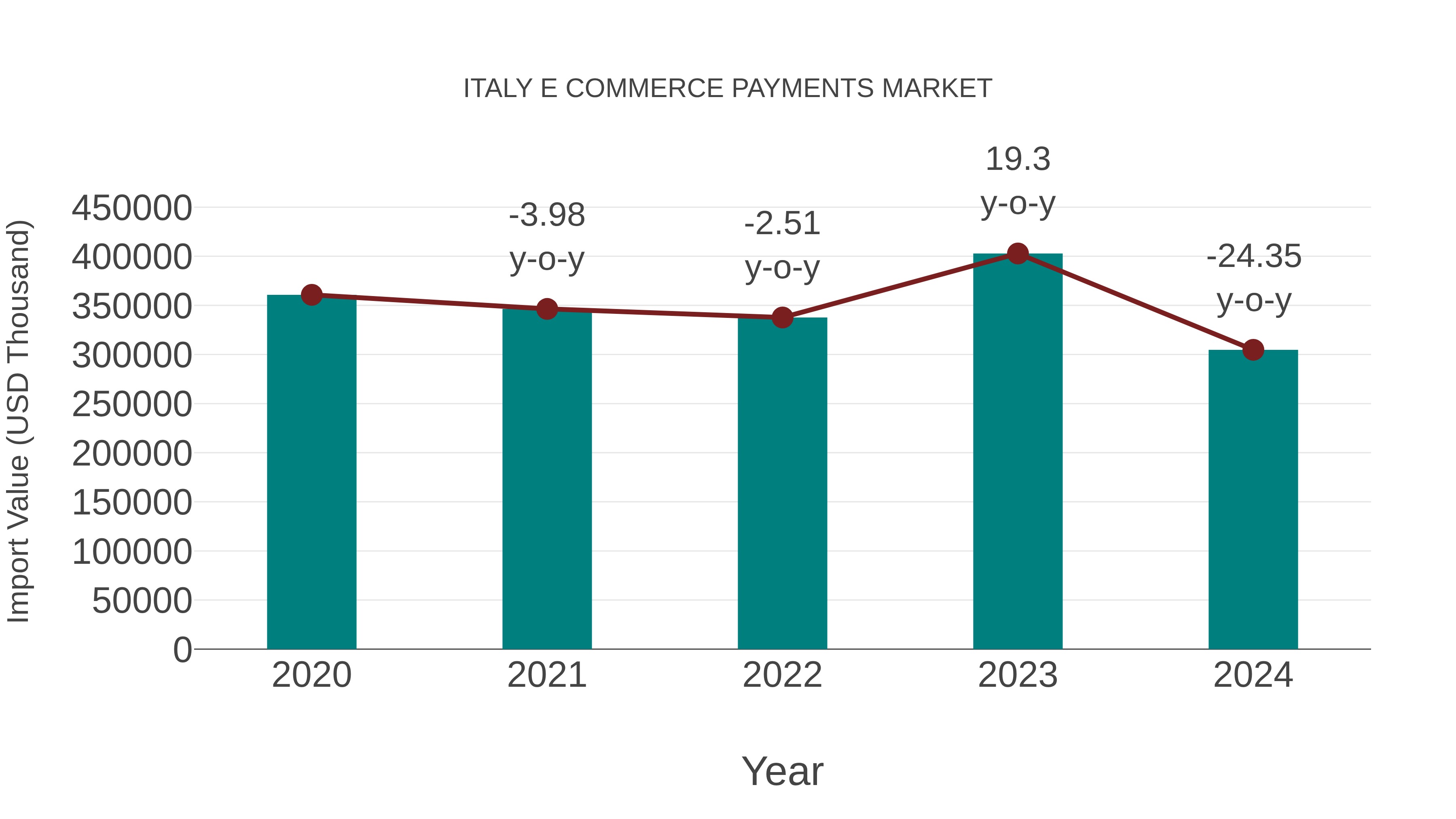  Italy E Commerce Payments Market: Import Trend Analysis