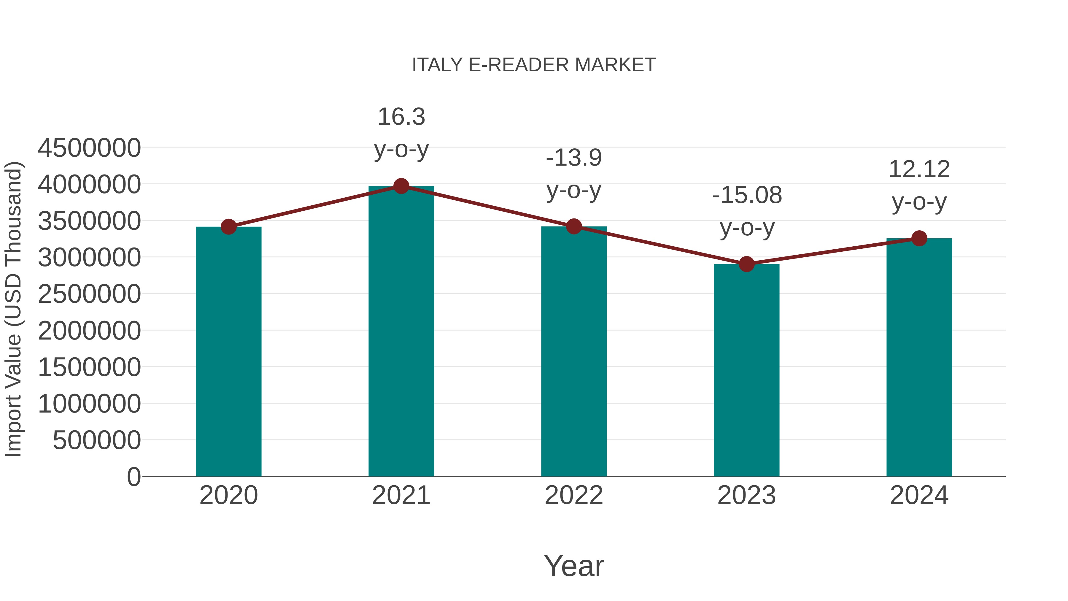  Italy E-reader Market: Import Trend Analysis