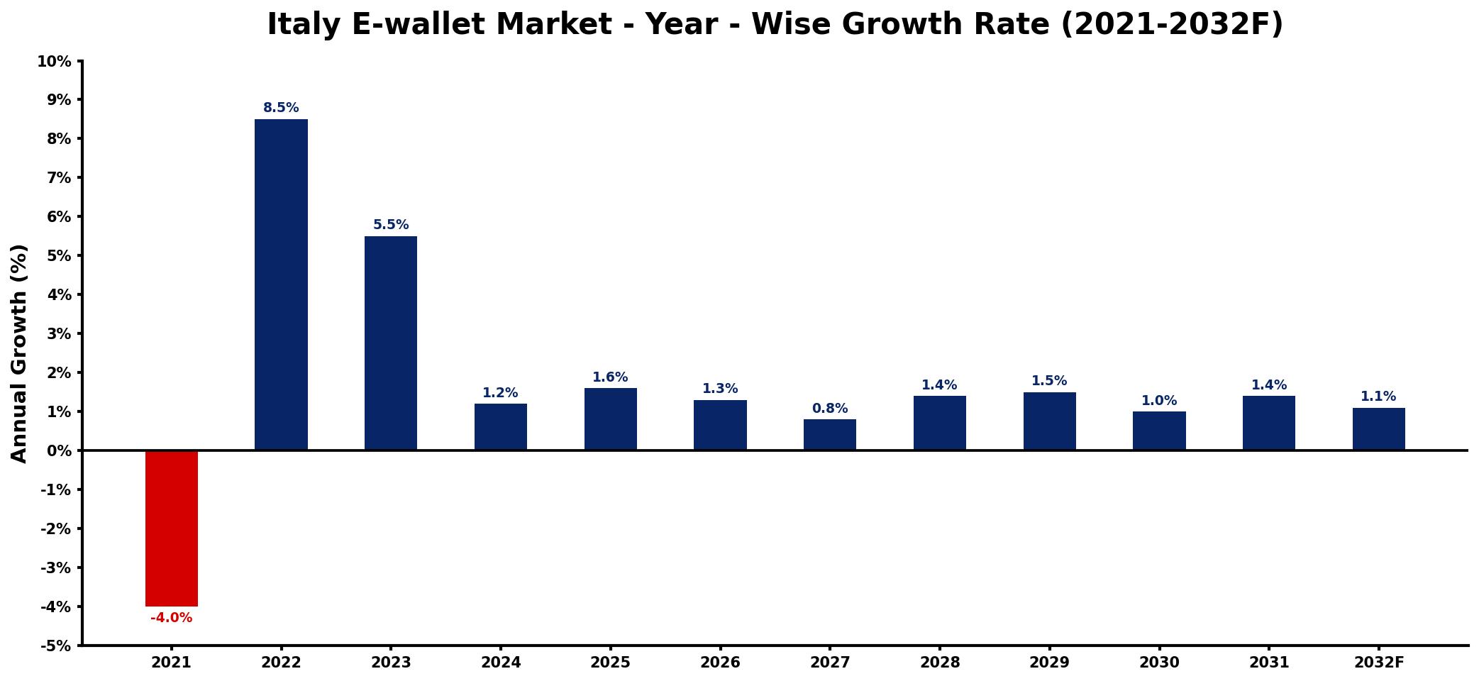 Italy E-wallet Market Year-wise Growth Rate and Key Drivers