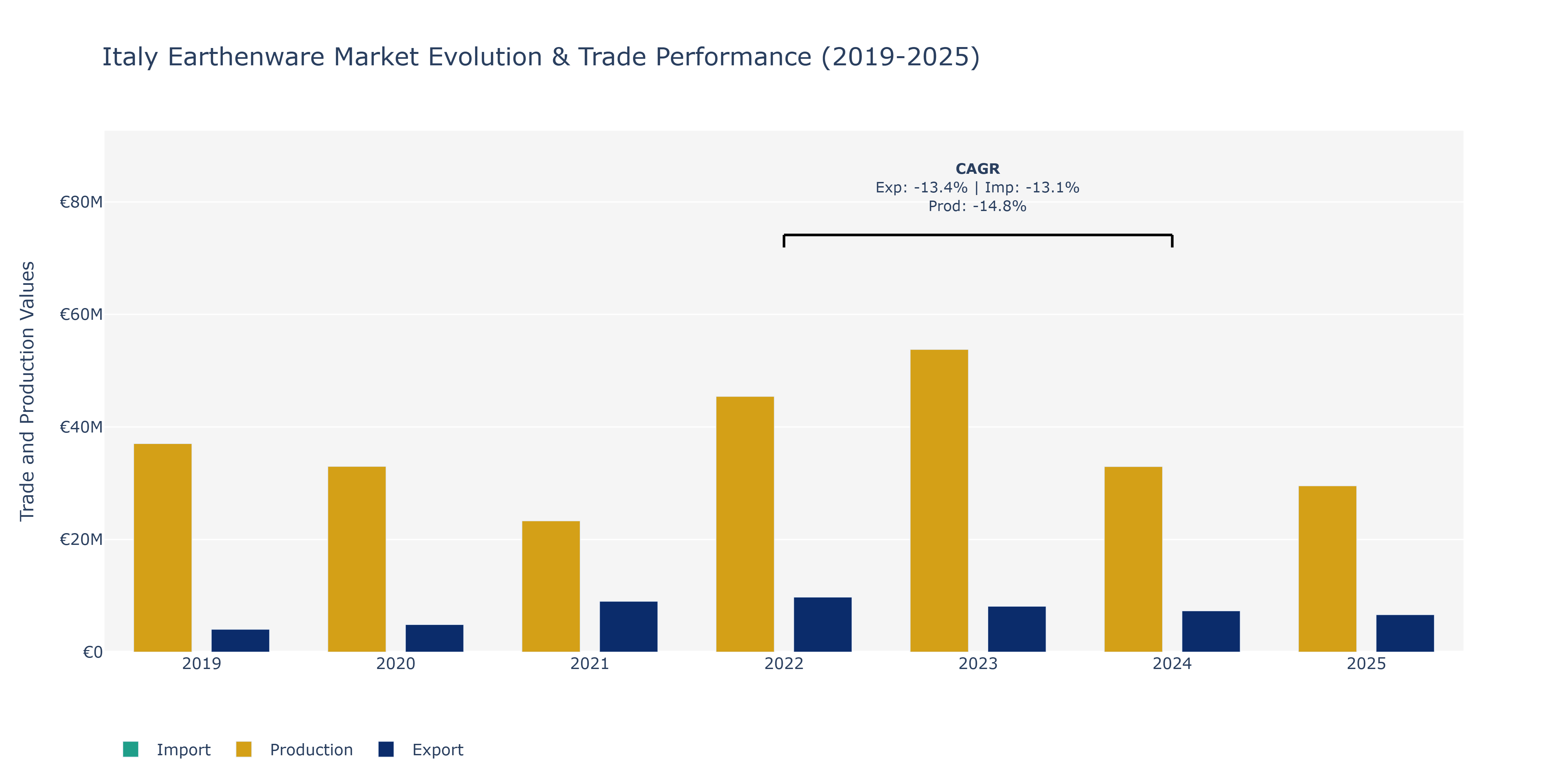 Italy Earthenware Market: Production & Trade Performance (2019-2025)