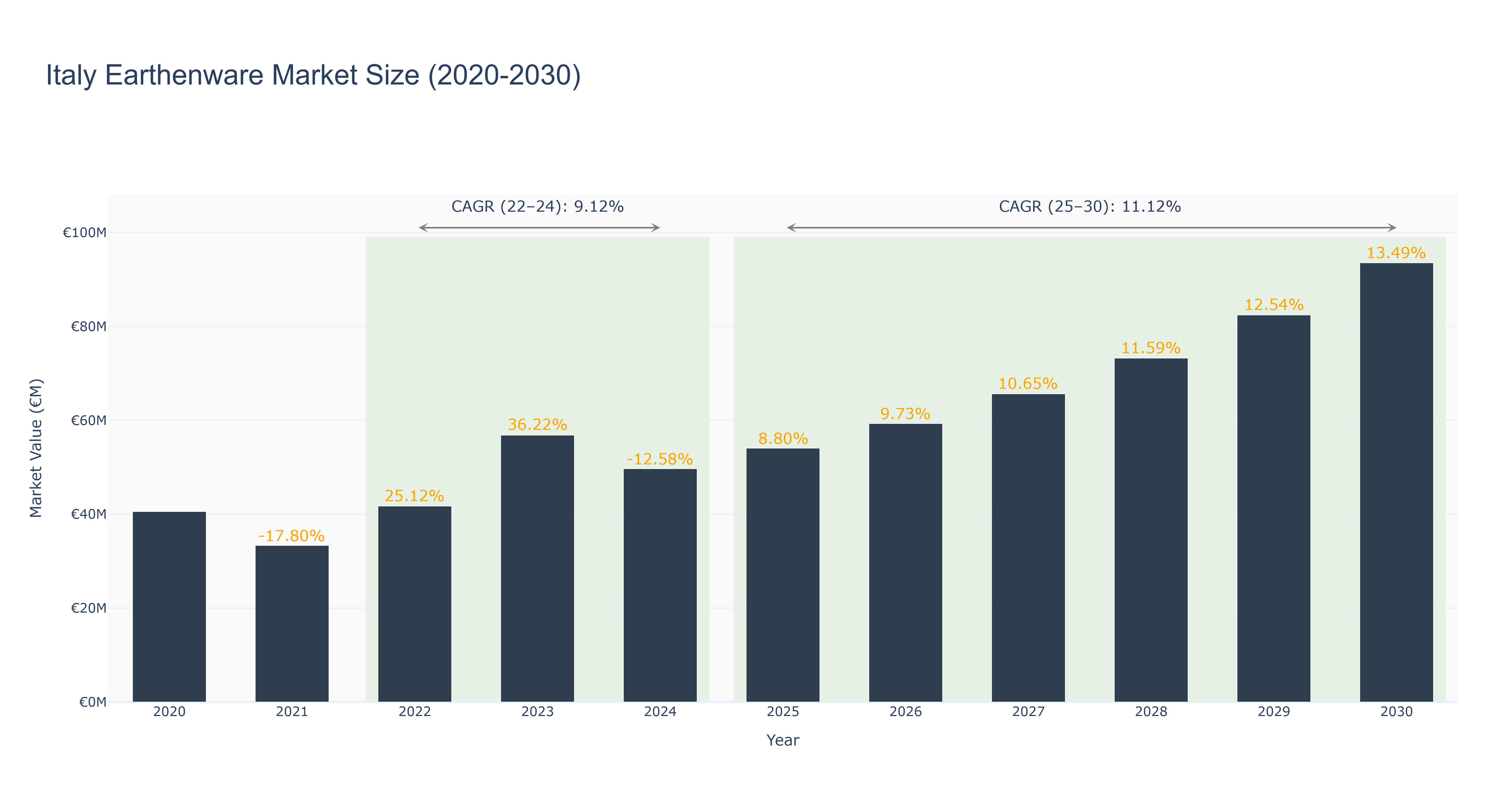 Italy Earthenware Market Size (2020-2030)