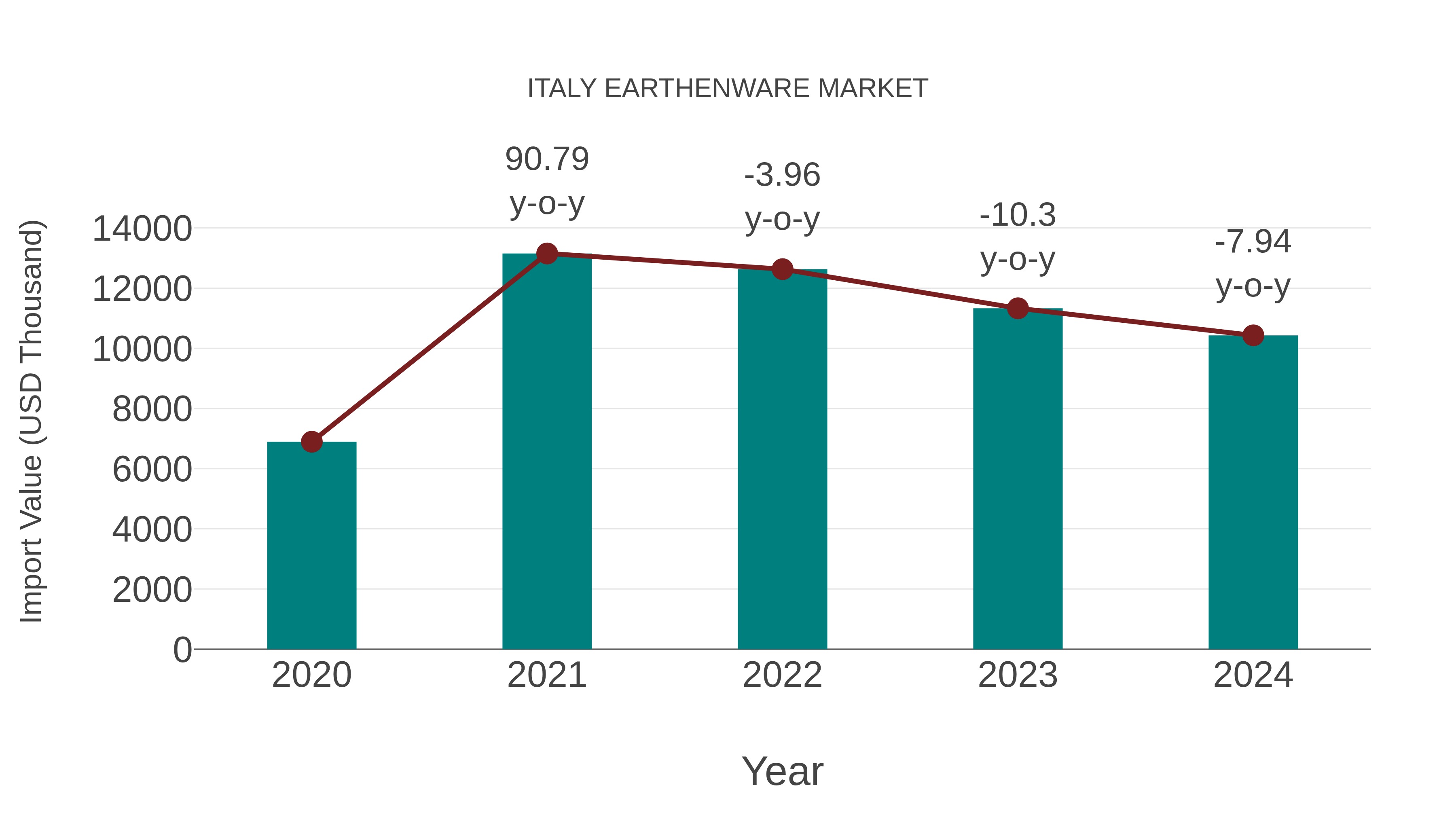  Italy Earthenware Market: Import Trend Analysis