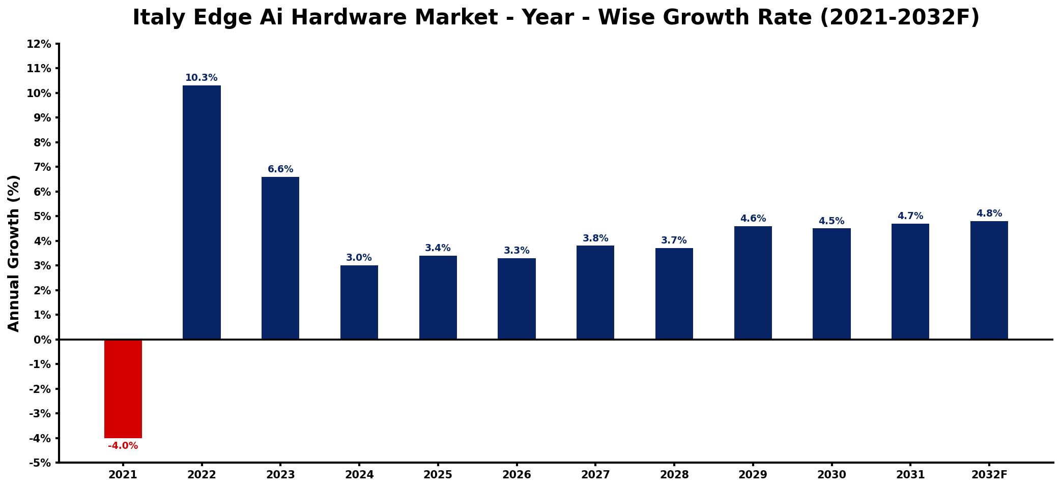 Italy Edge Ai Hardware Market Year-wise Growth Rate and Key Drivers