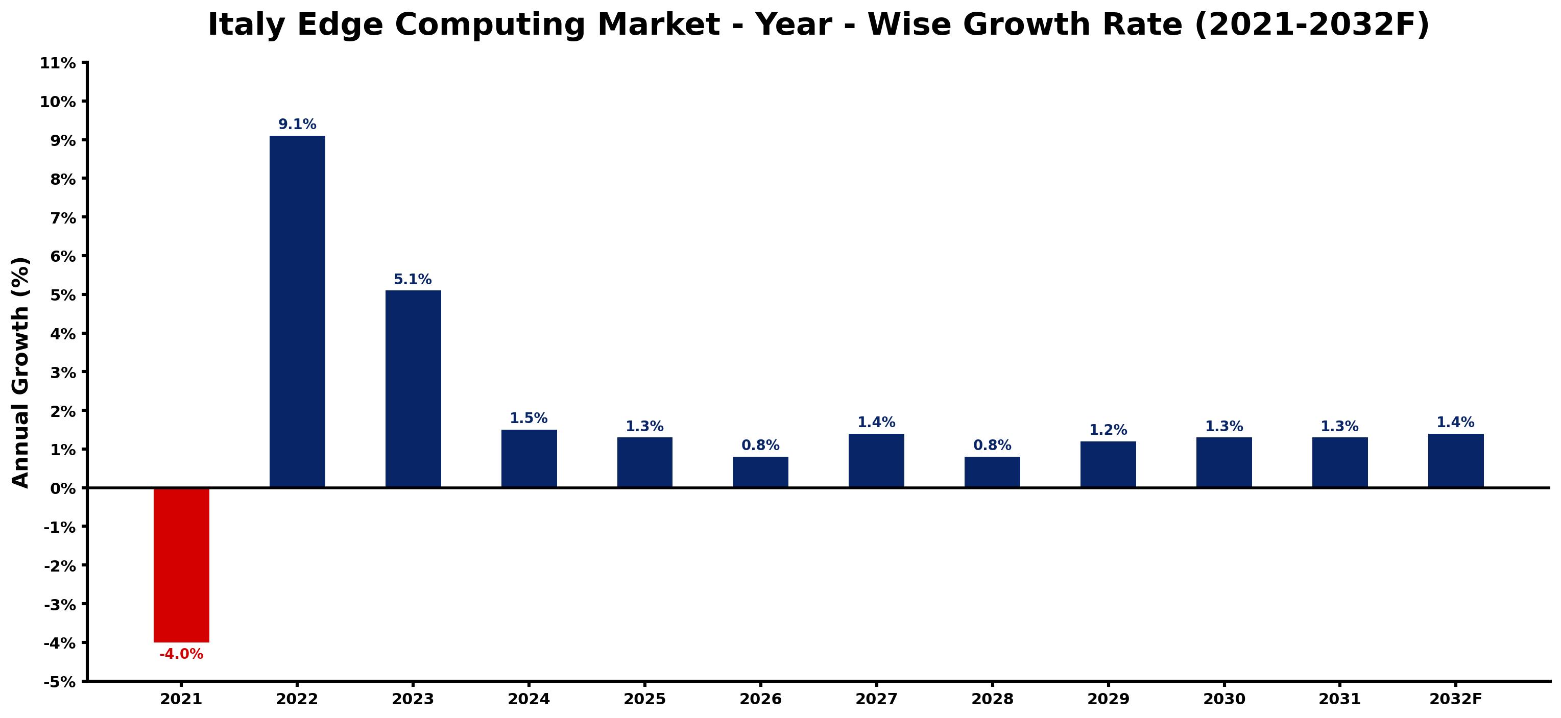 Italy Edge Computing Market Year-wise Growth Rate and Key Drivers