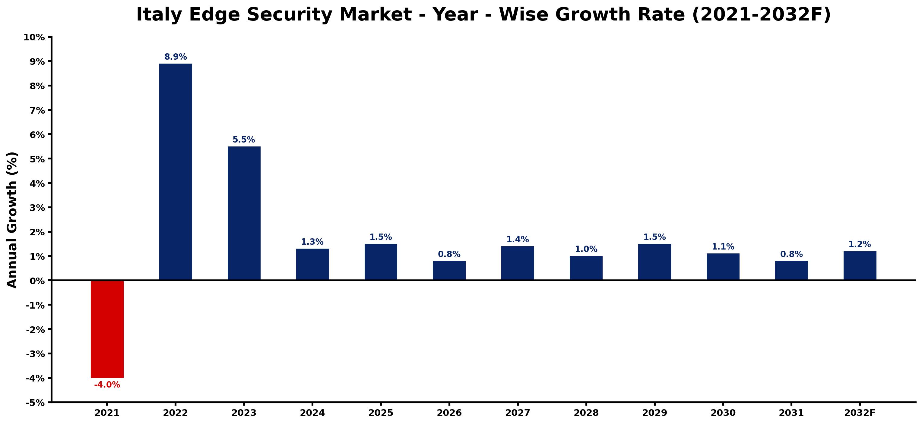 Italy Edge Security Market Year-wise Growth Rate and Key Drivers