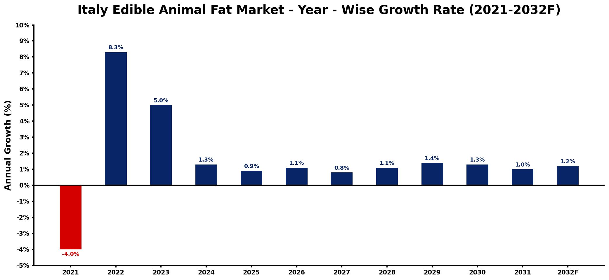 Italy Edible Animal Fat Market Year-wise Growth Rate and Key Drivers