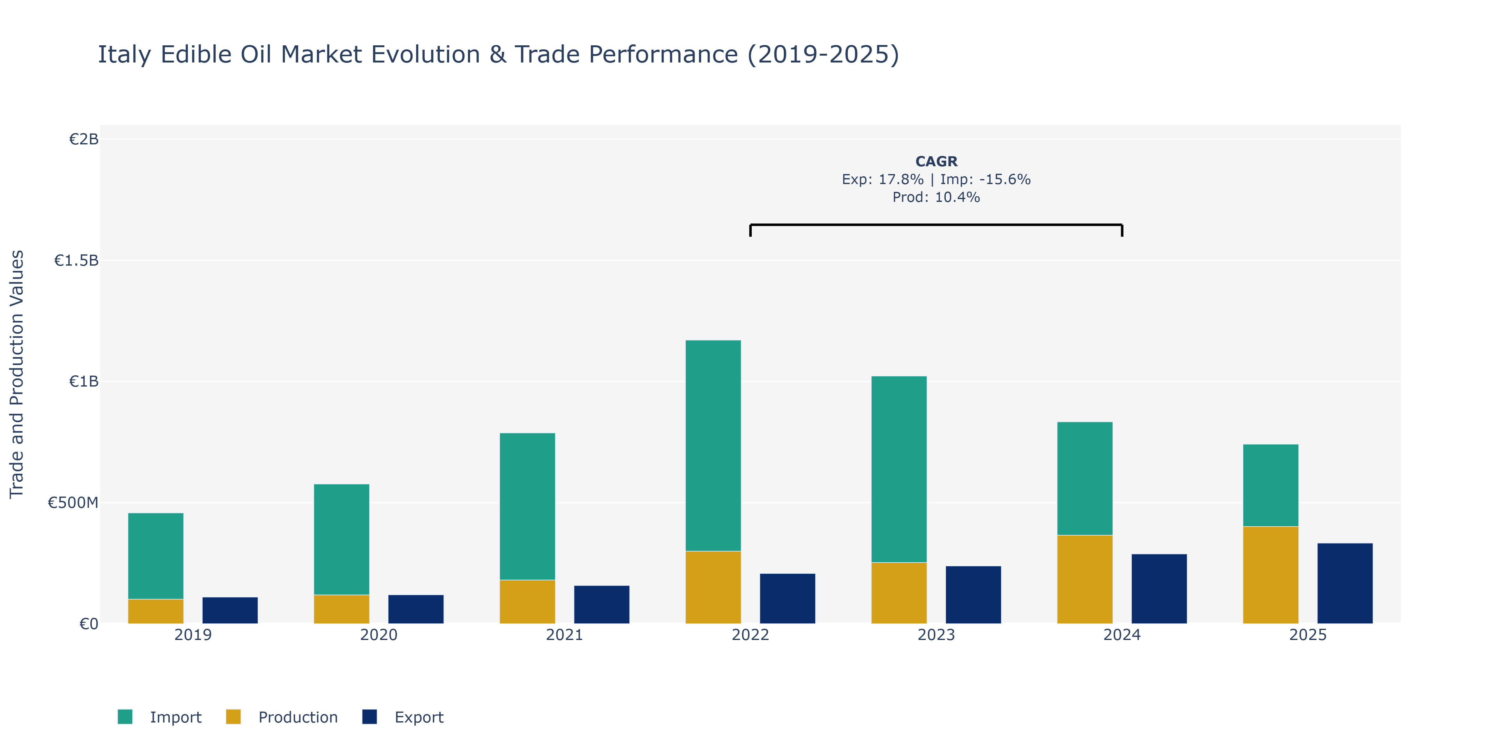 Italy Edible Oil Market: Production & Trade Performance (2019-2025)