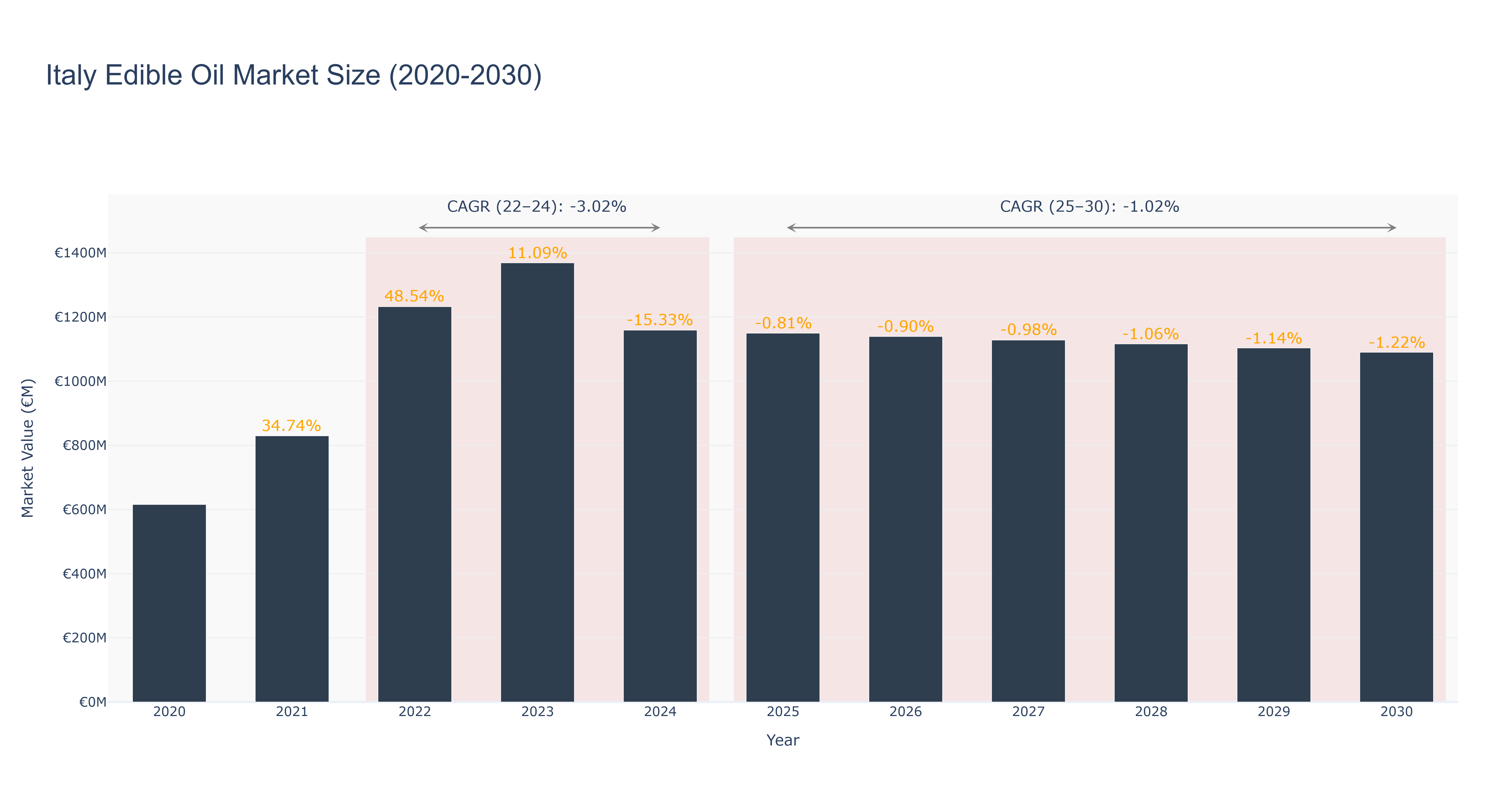 Italy Edible Oil Market Size (2020-2030)