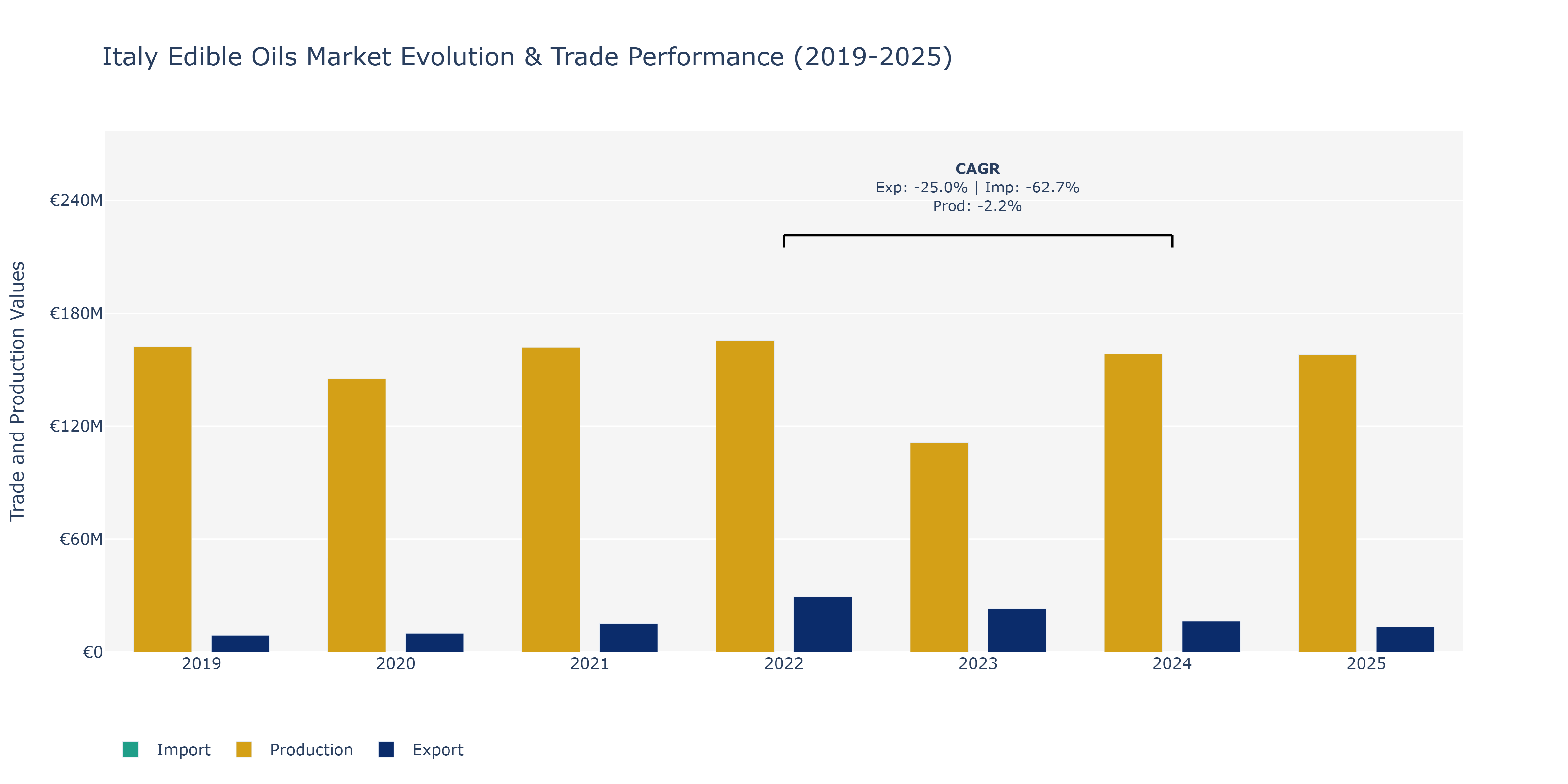 Italy Edible Oils Market: Production & Trade Performance (2019-2025)