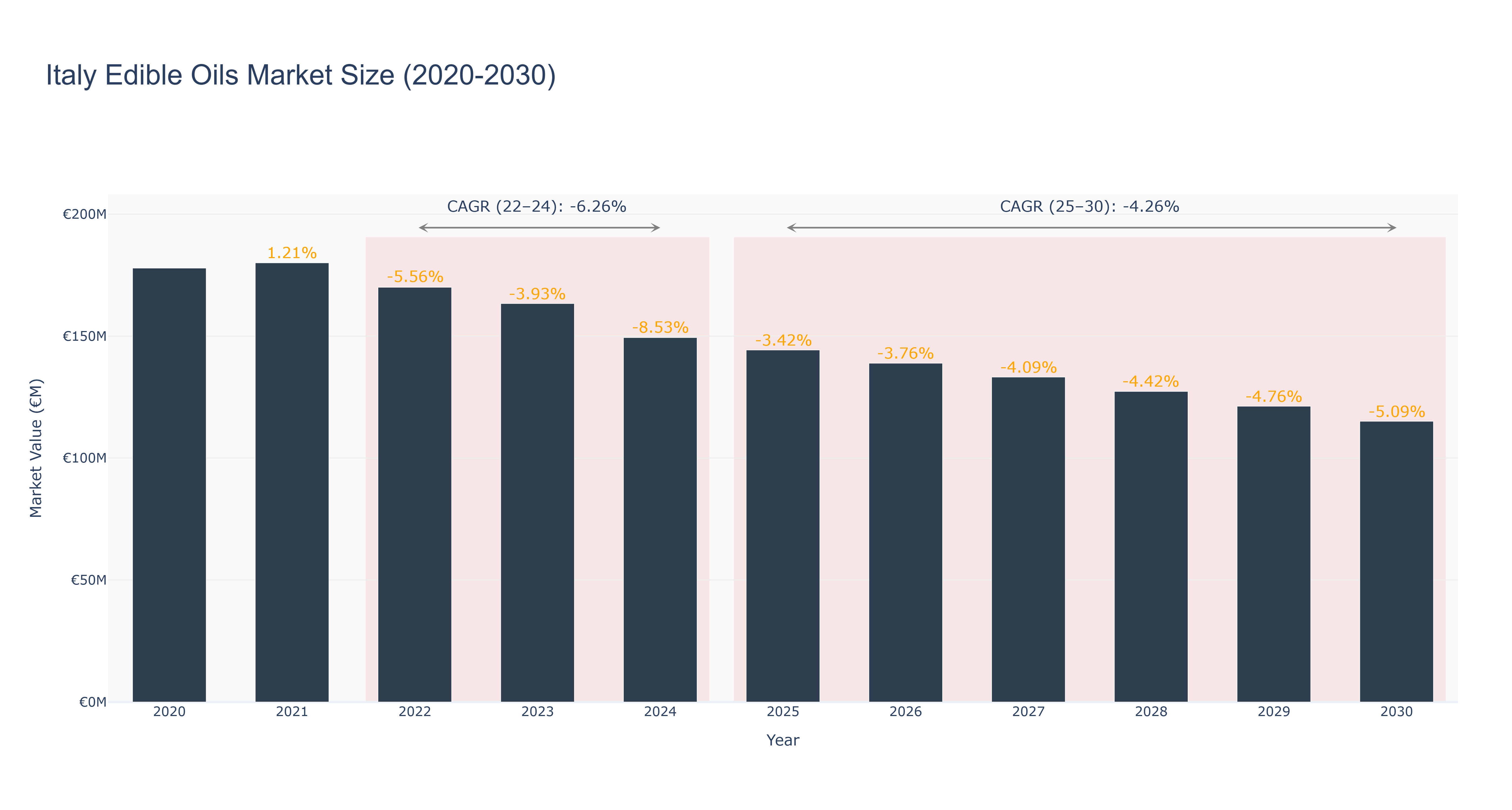Italy Edible Oils Market Size (2020-2030)