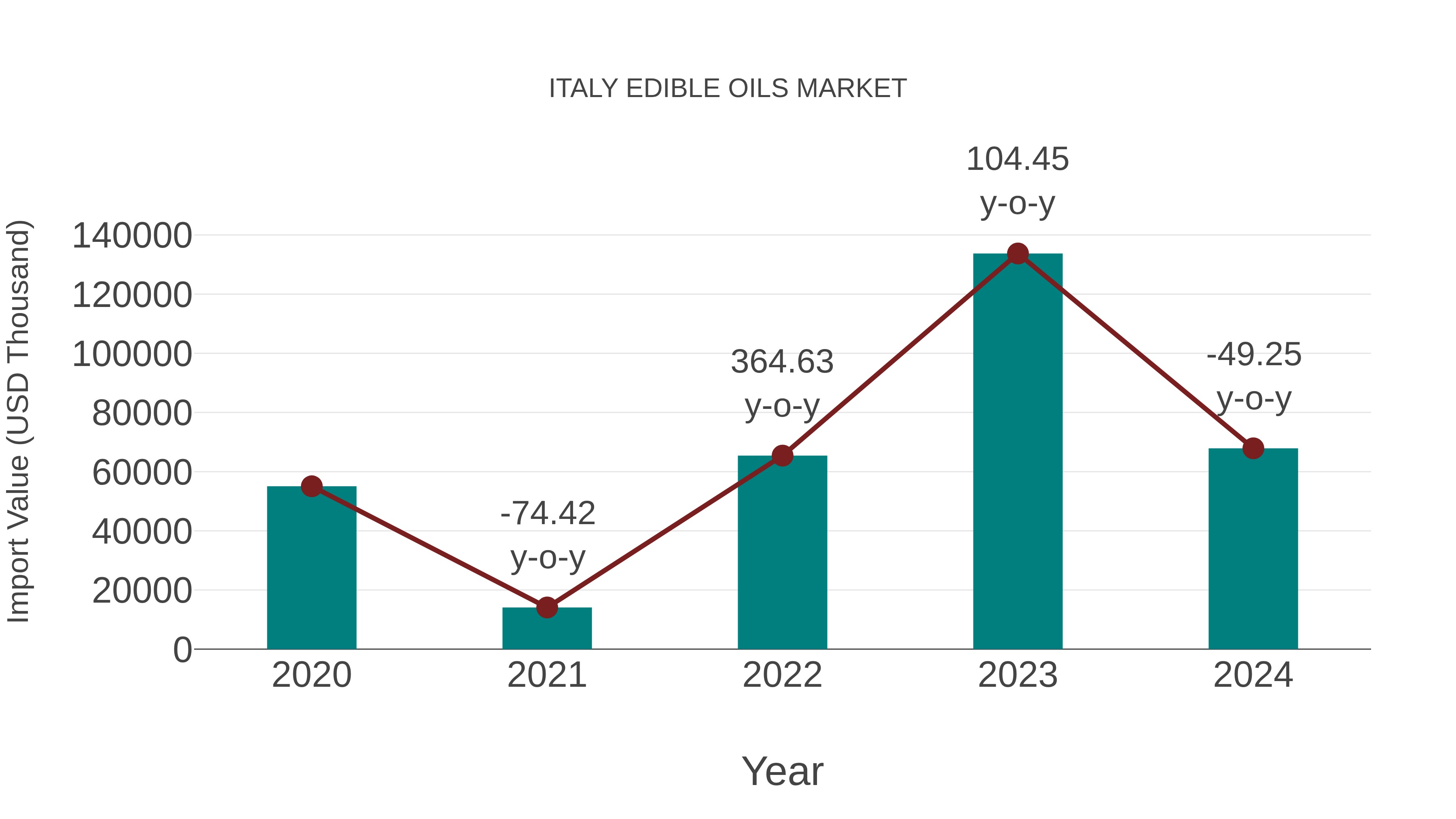 Italy Edible Oils Market: Import Trend Analysis
