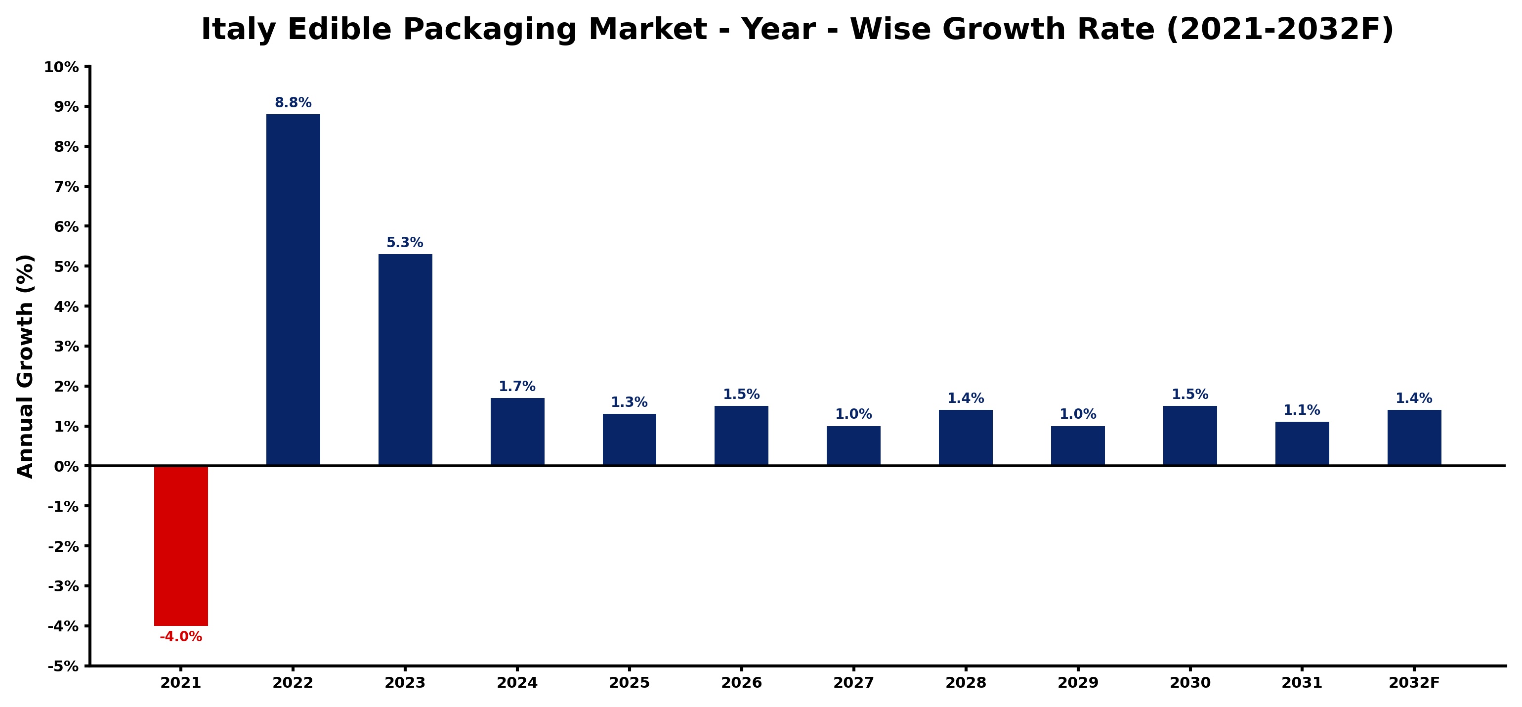 Italy Edible Packaging Market Year-wise Growth Rate and Key Drivers