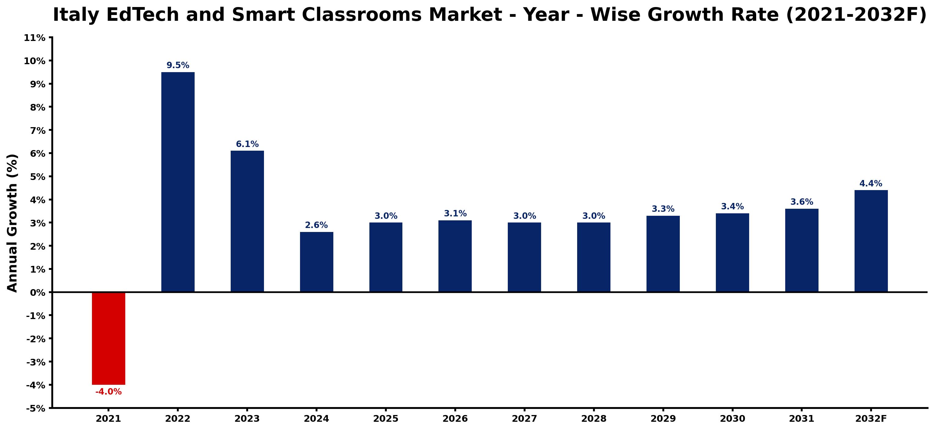 Italy EdTech and Smart Classrooms Market Year-wise Growth Rate and Key Drivers