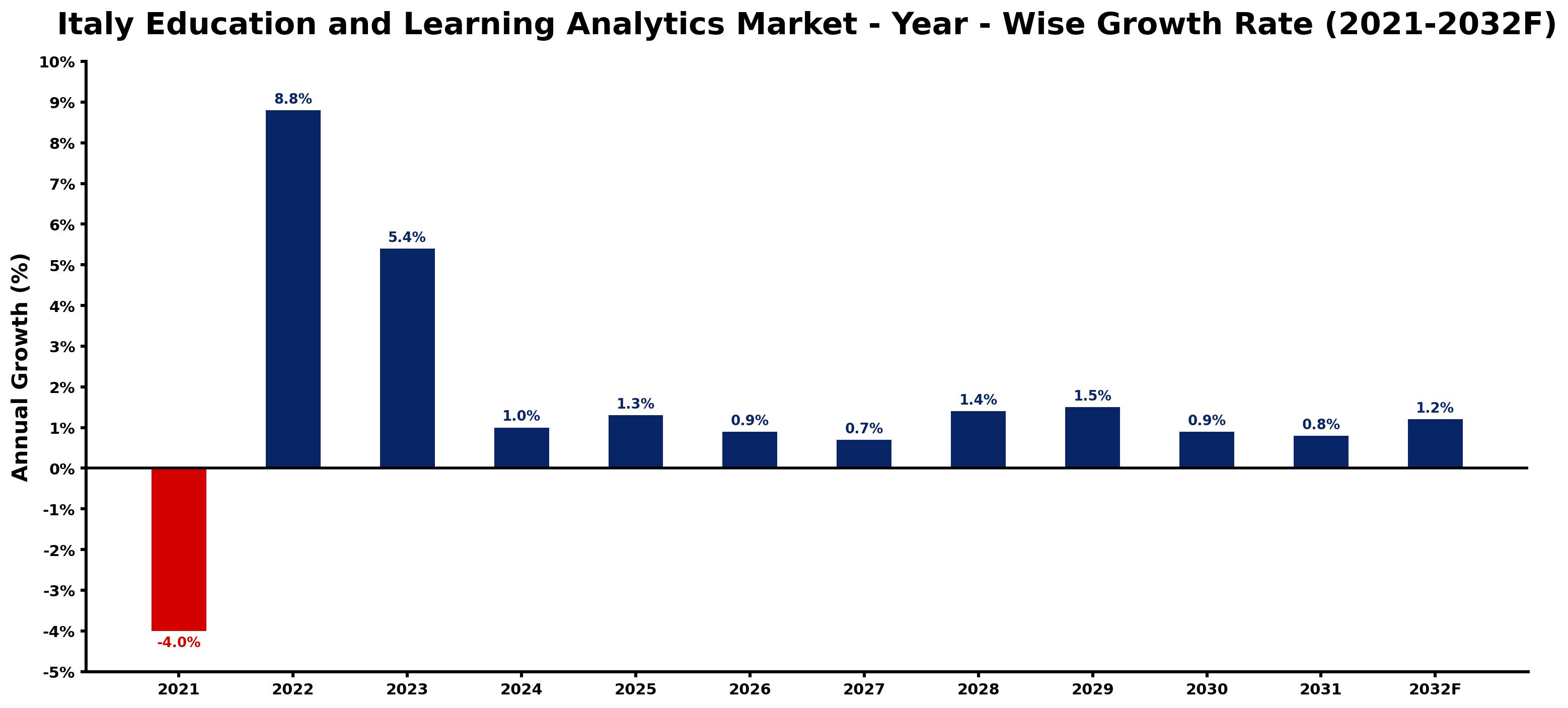 Italy Education and Learning Analytics Market Year-wise Growth Rate and Key Drivers