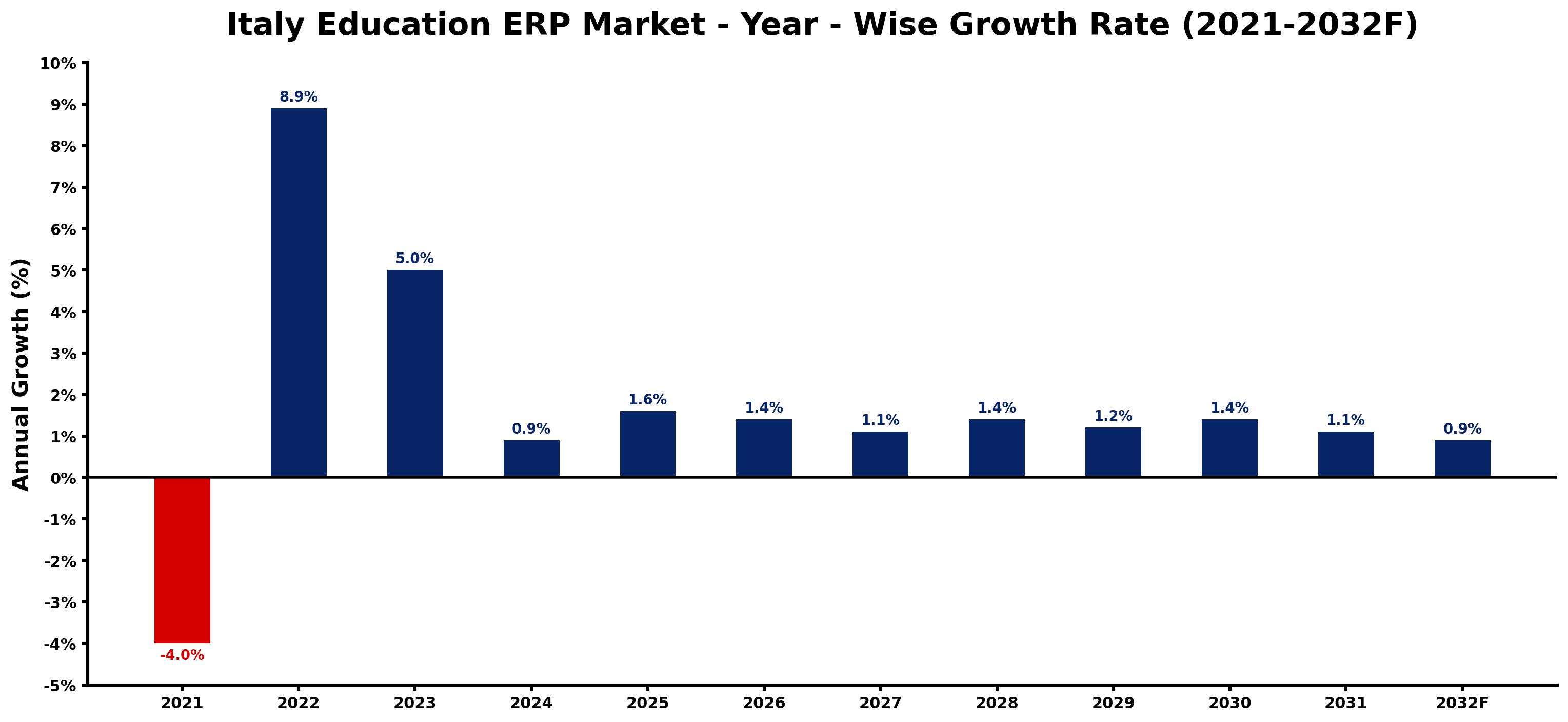 Italy Education ERP Market Year-wise Growth Rate and Key Drivers