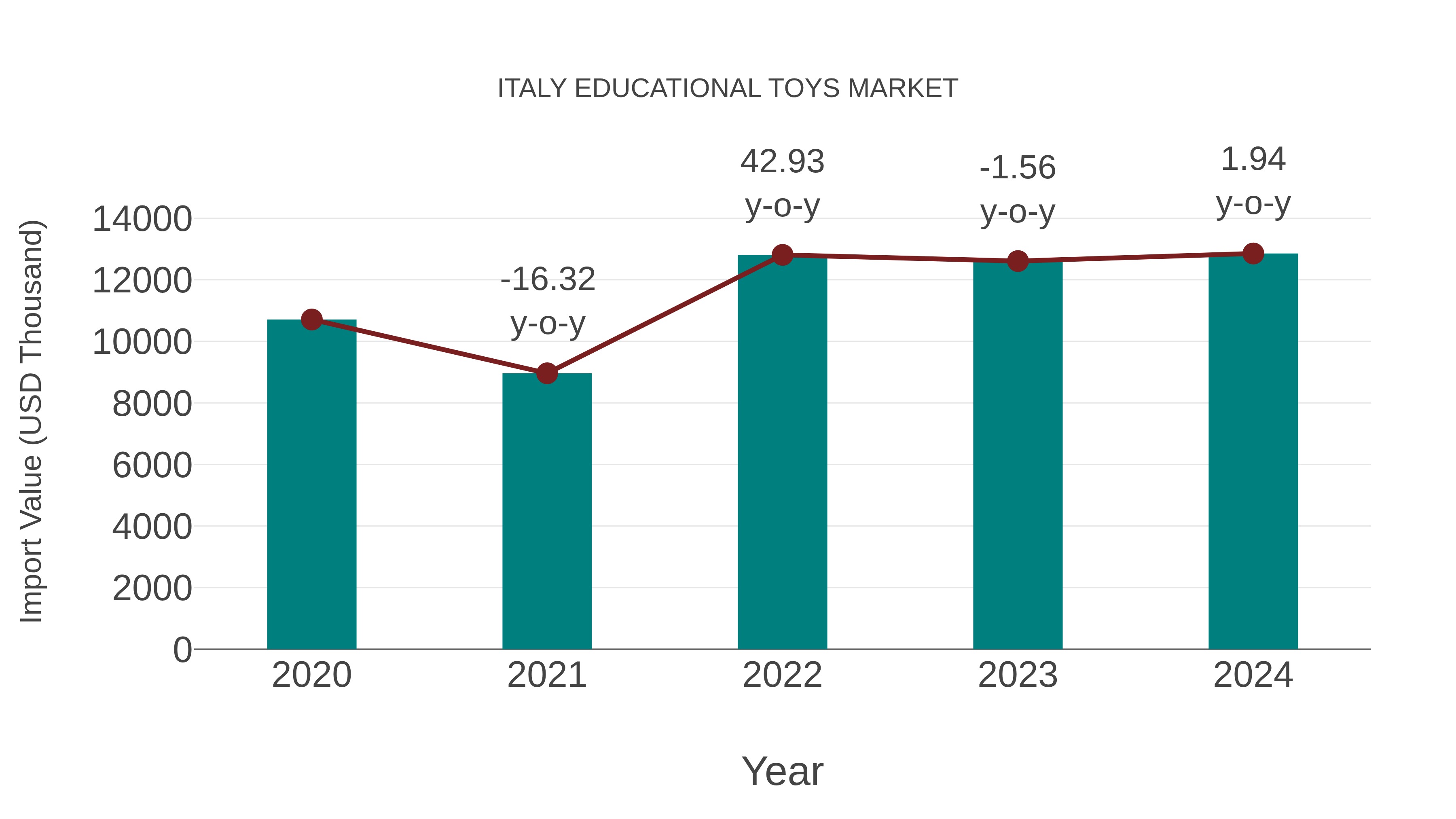  Italy Educational Toys Market: Import Trend Analysis
