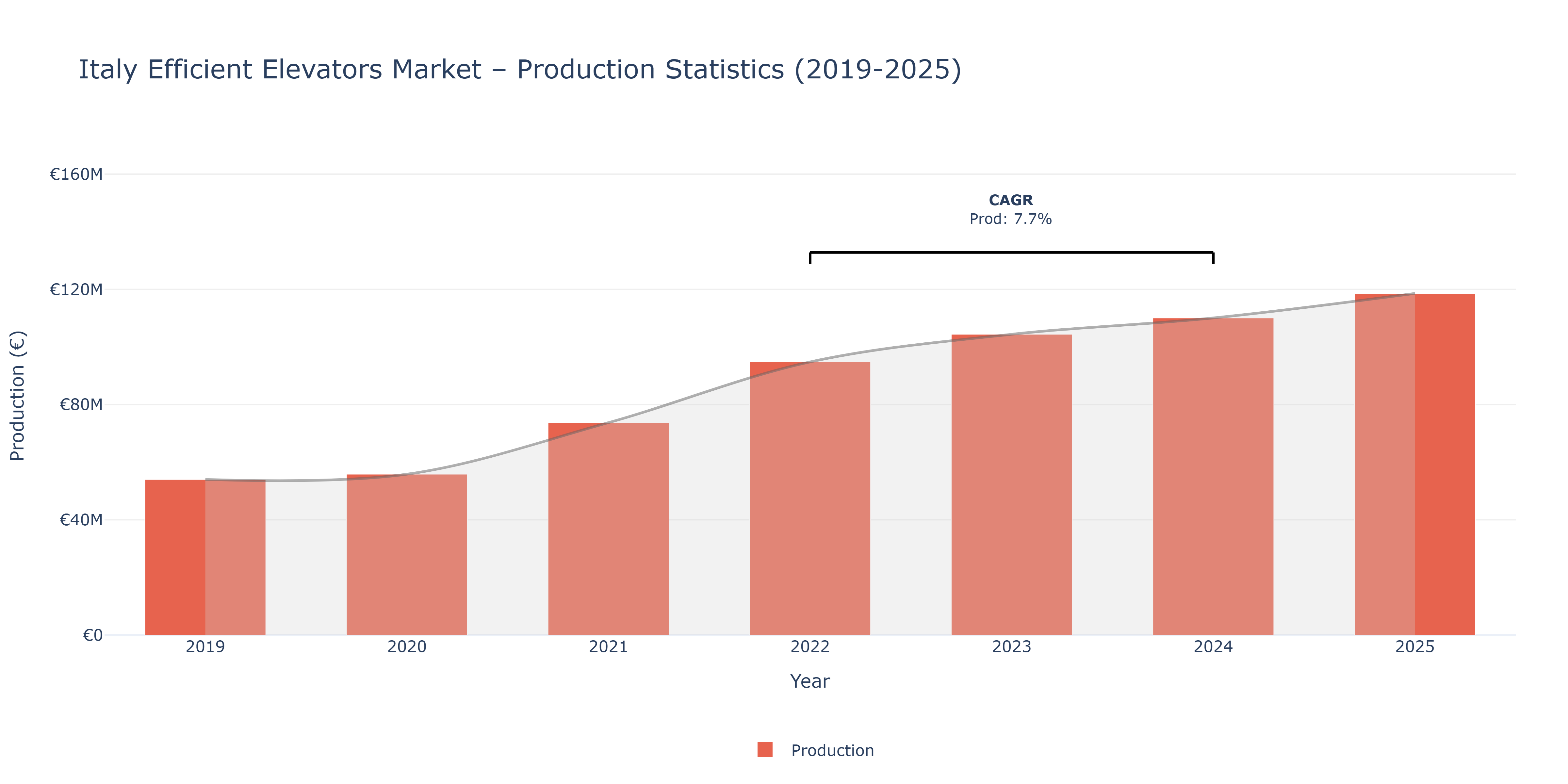 Italy Efficient Elevators  - Market Production Statistics (2019-2025)