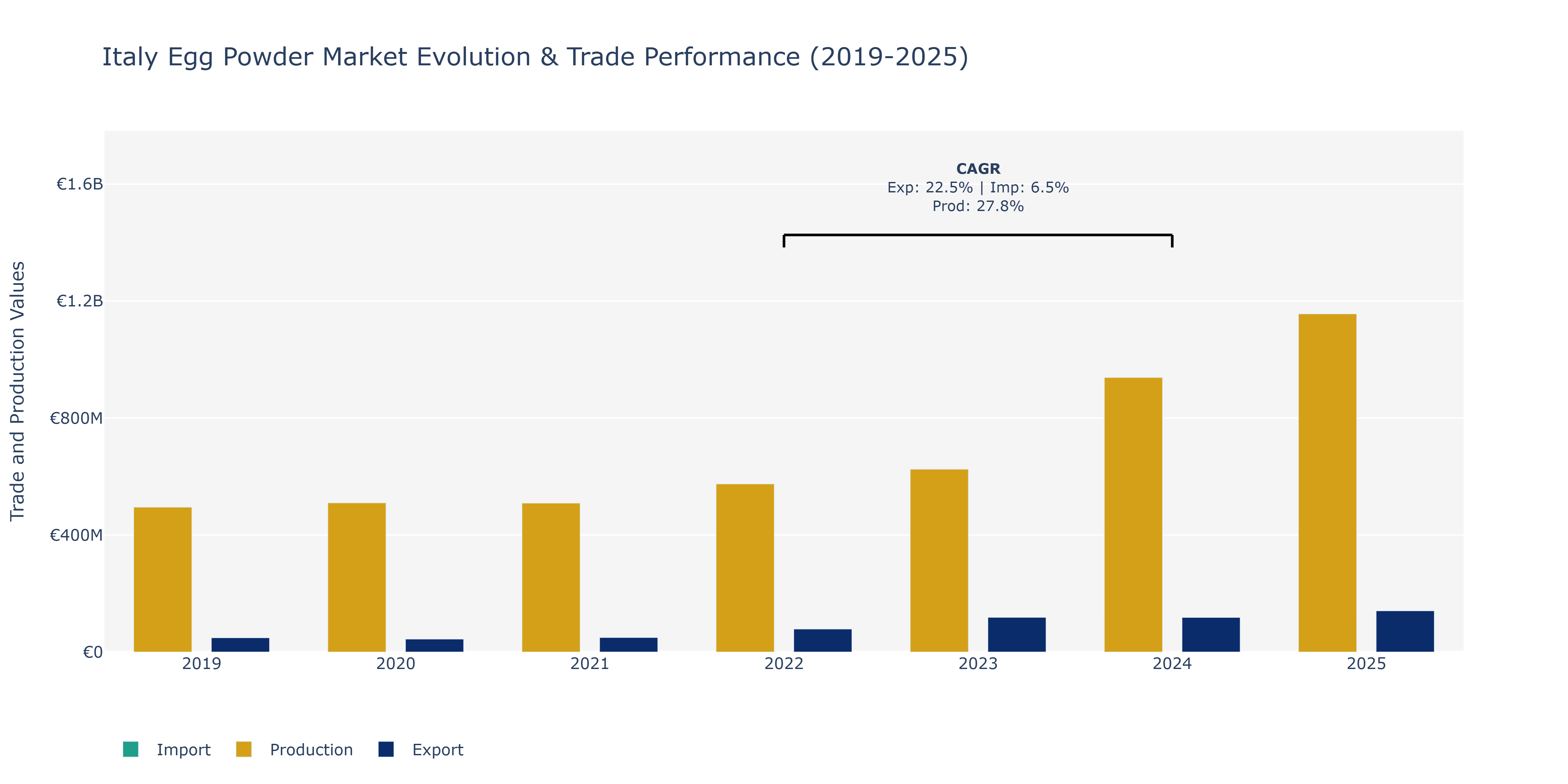 Italy Egg Powder Market: Production & Trade Performance (2019-2025)