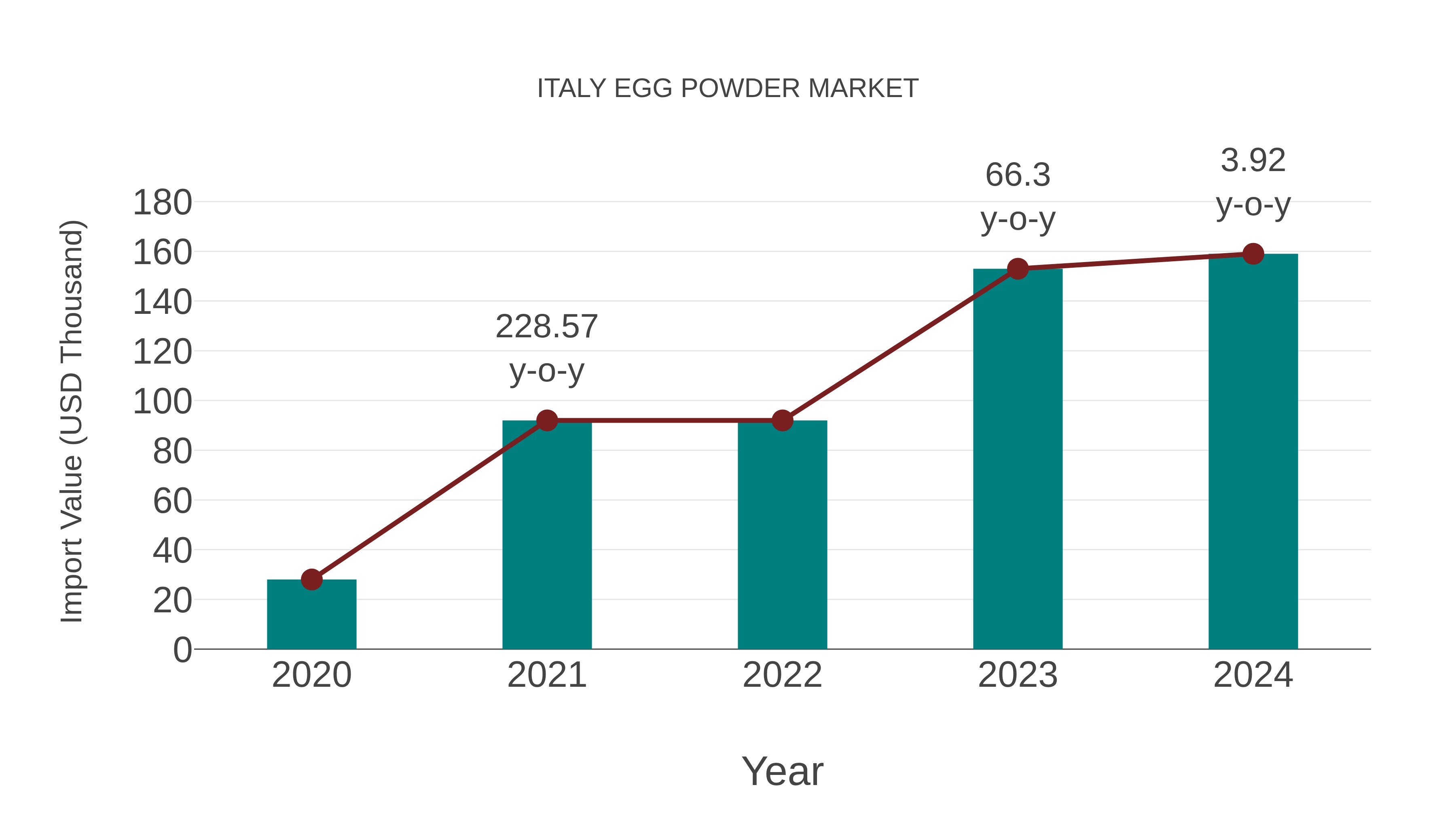  Italy Egg Powder Market: Import Trend Analysis