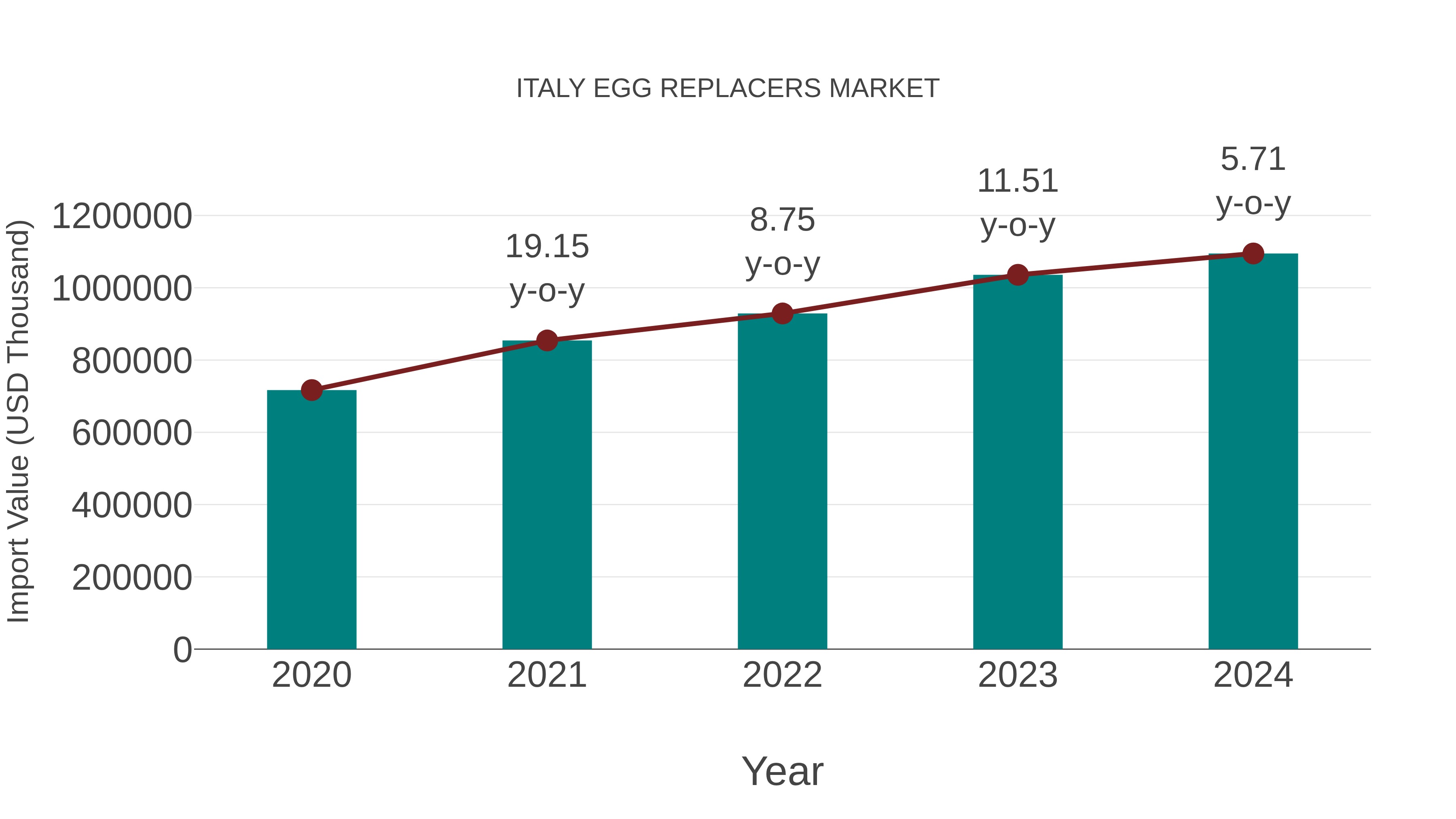  Italy Egg Replacers Market: Import Trend Analysis