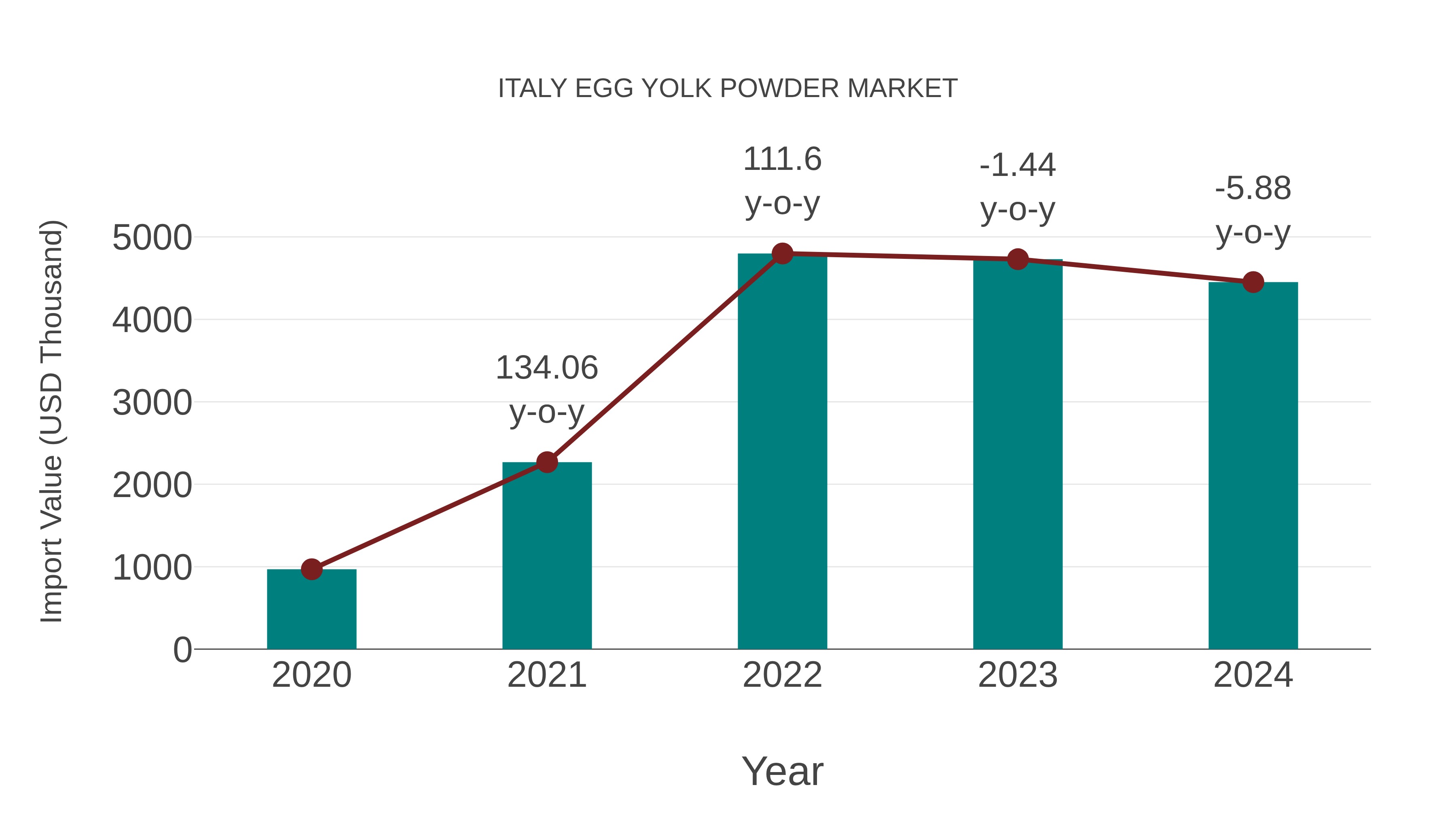  Italy Egg Yolk Powder Market: Import Trend Analysis